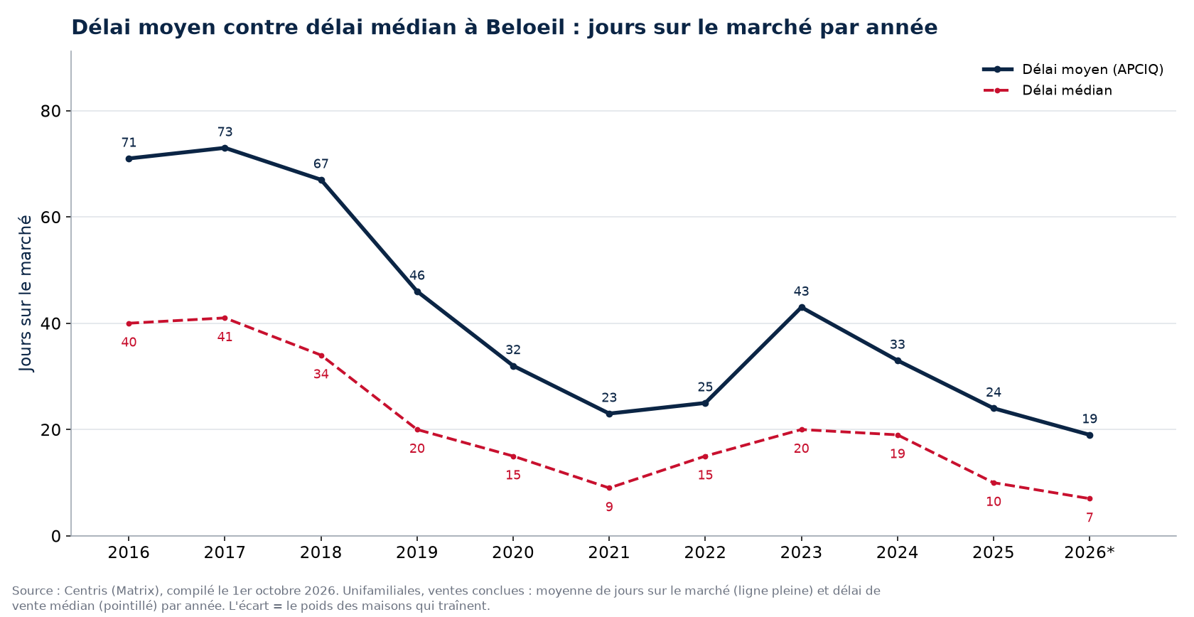 Délai moyen et délai médian des maisons à Beloeil par année