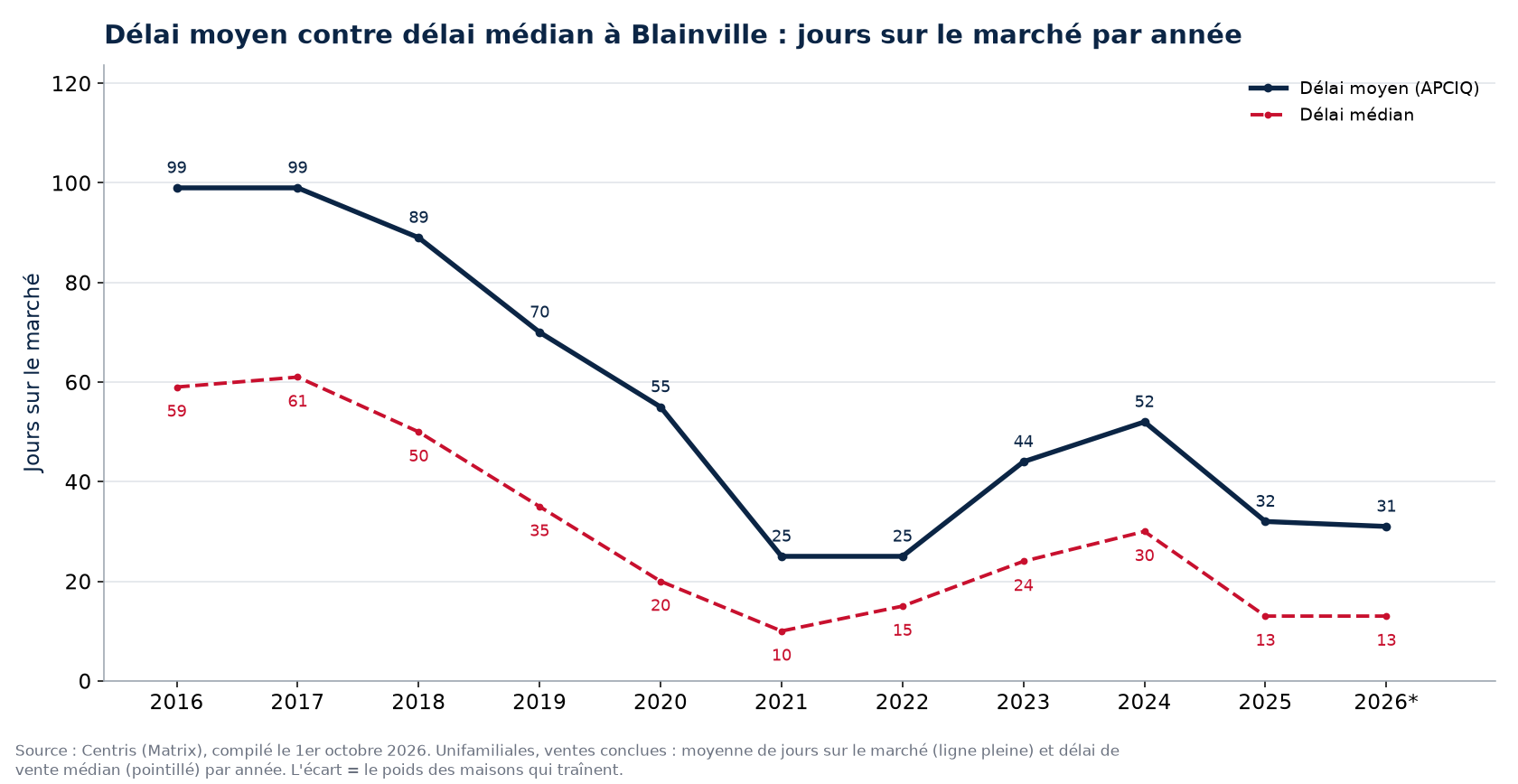 Délai moyen et délai médian des maisons à Blainville par année
