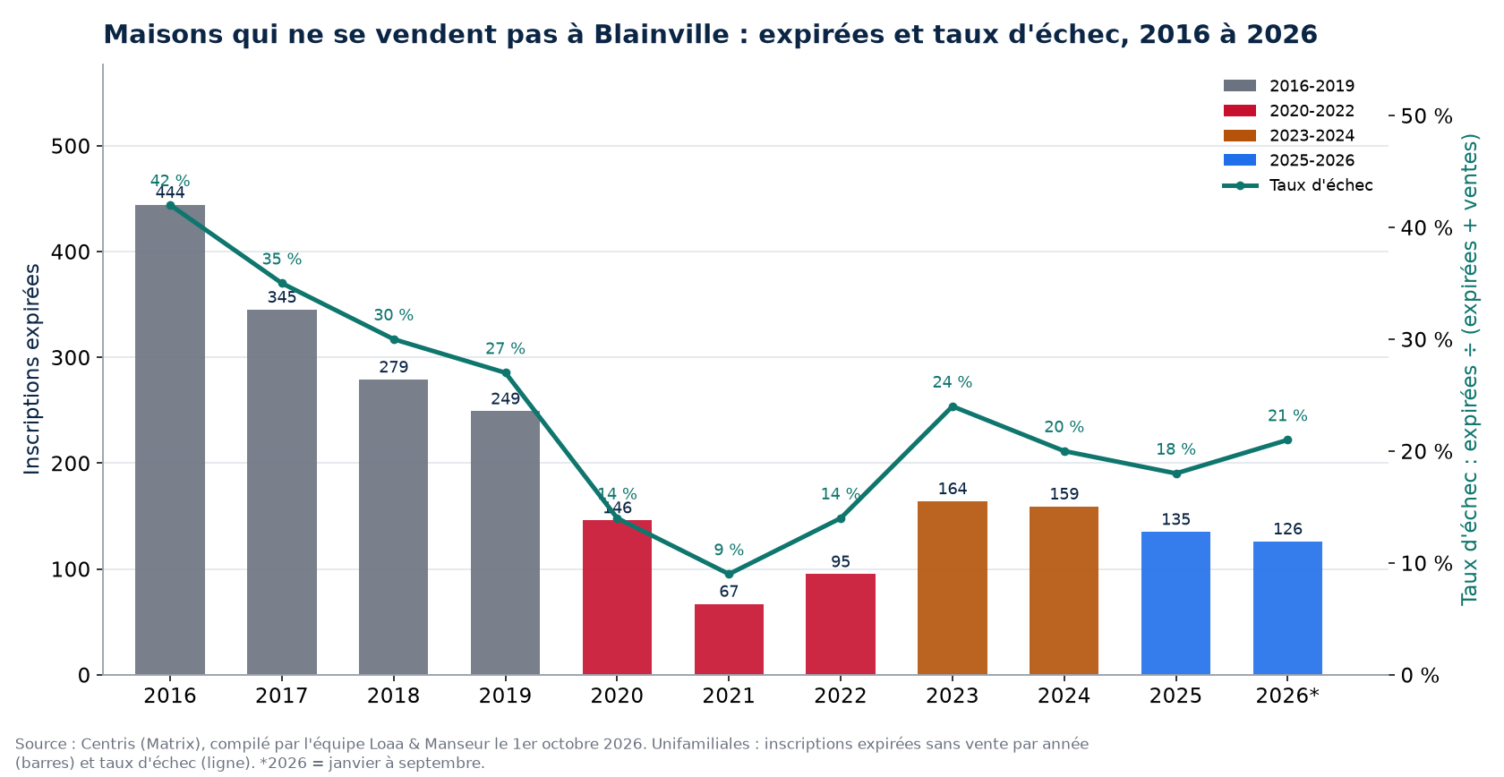 Inscriptions expirées et taux d'échec des maisons à Blainville de 2016 à 2026, données Centris