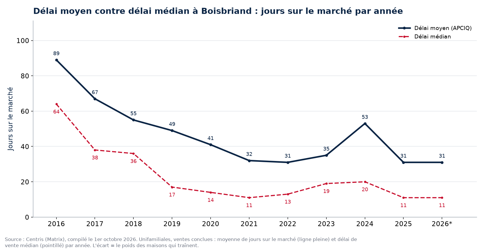 Délai moyen et délai médian des maisons à Boisbriand par année