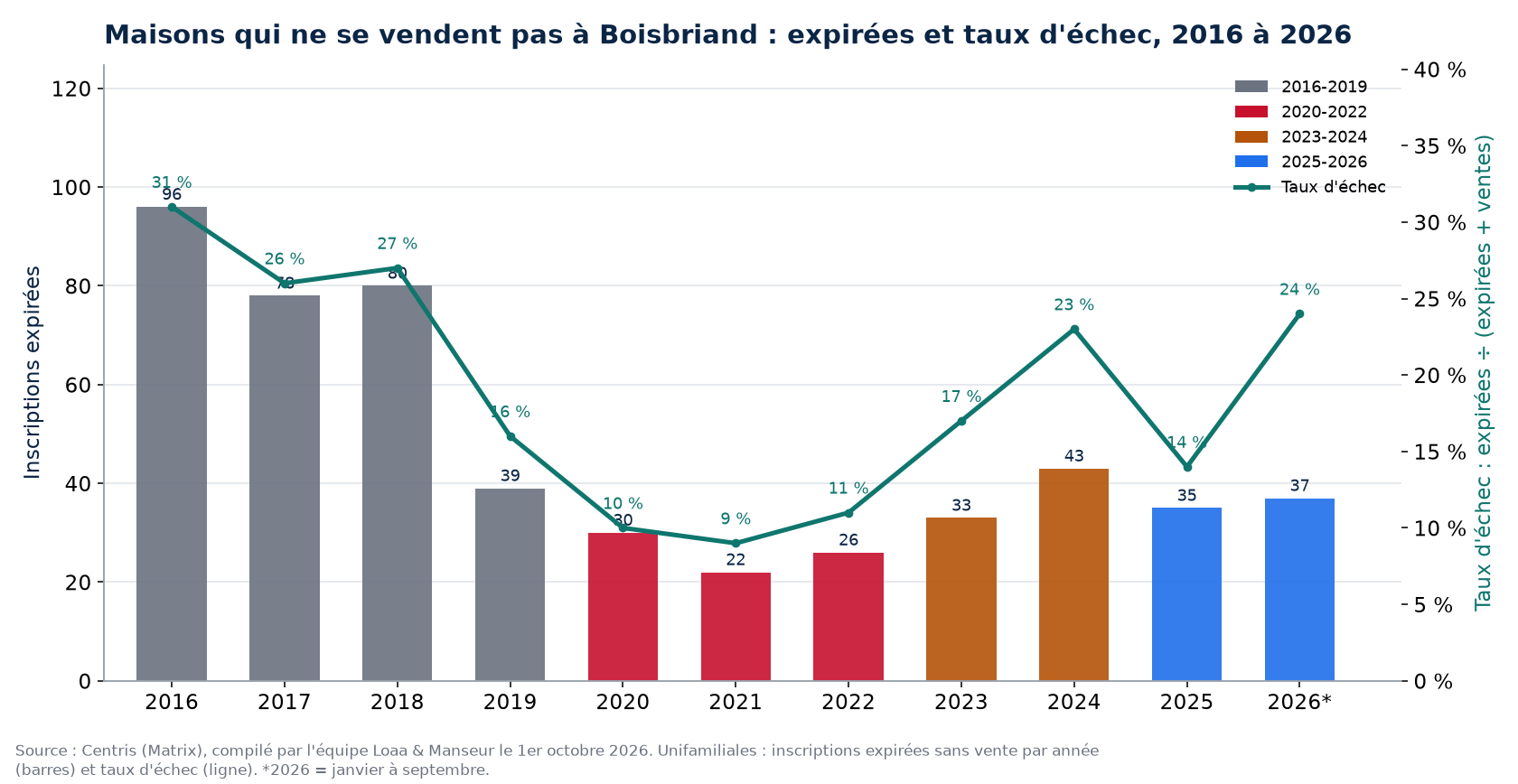 Inscriptions expirées et taux d'échec des maisons à Boisbriand de 2016 à 2026, données Centris
