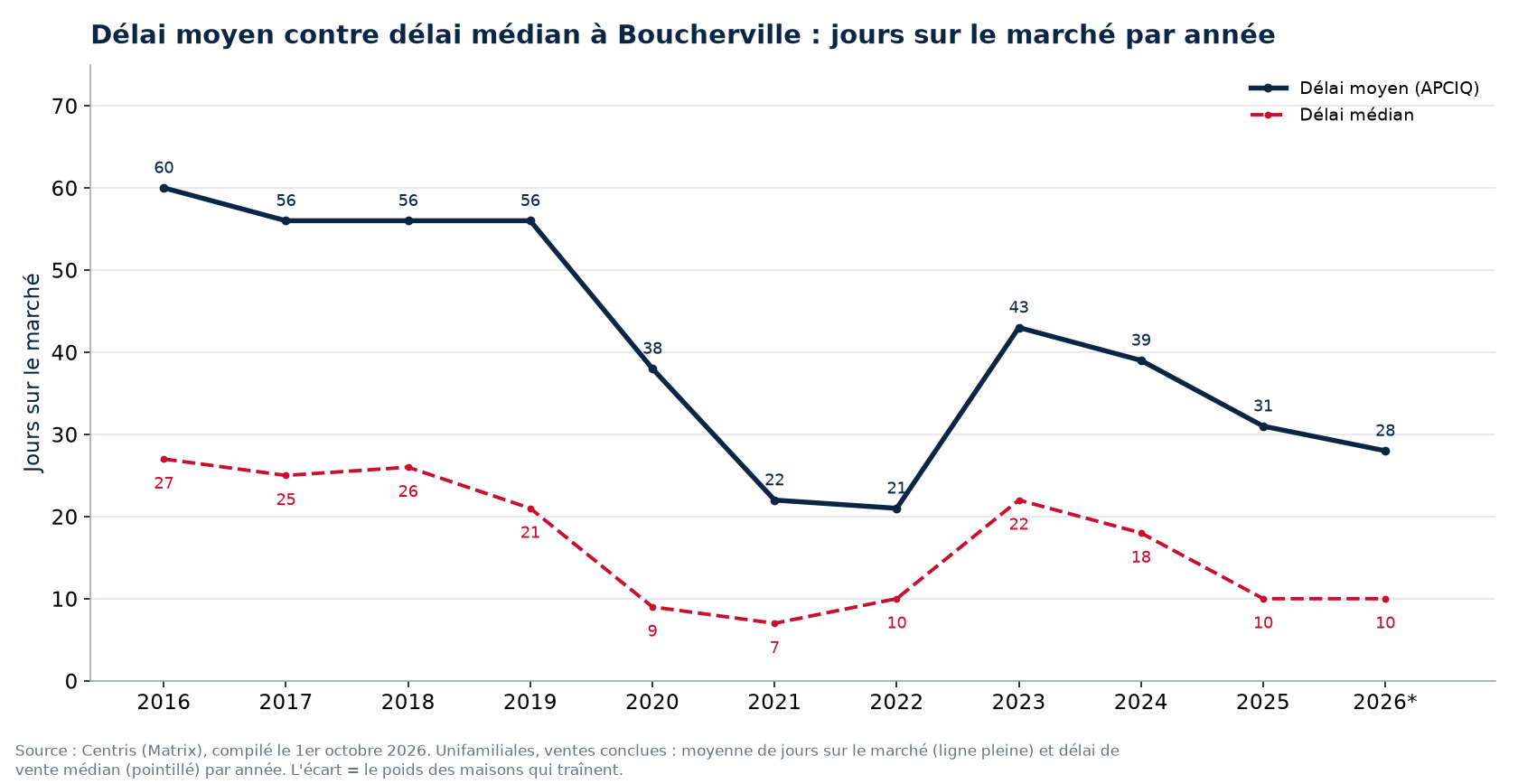 Délai moyen et délai médian des maisons à Boucherville par année