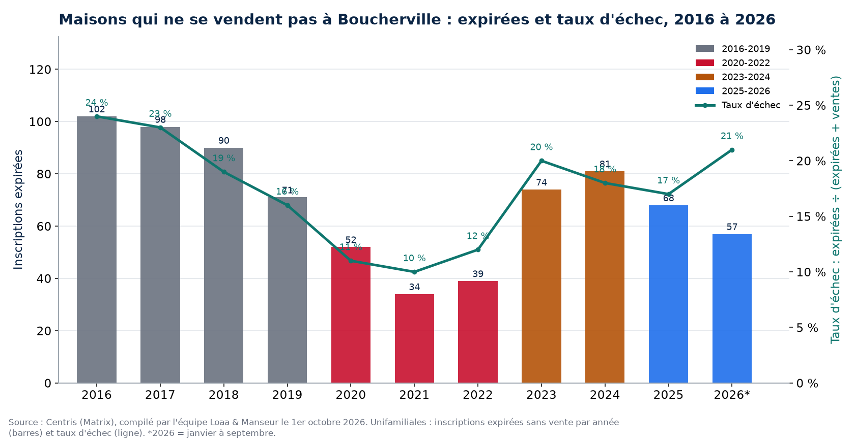 Inscriptions expirées et taux d'échec des maisons à Boucherville de 2016 à 2026, données Centris