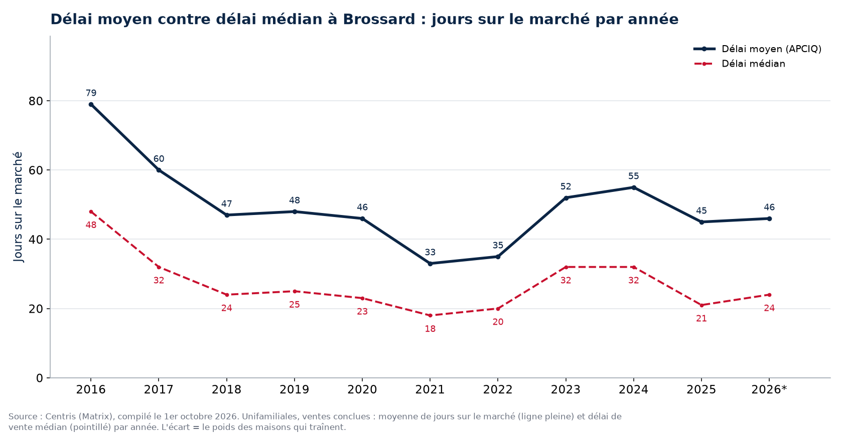 Délai moyen et délai médian des maisons à Brossard par année