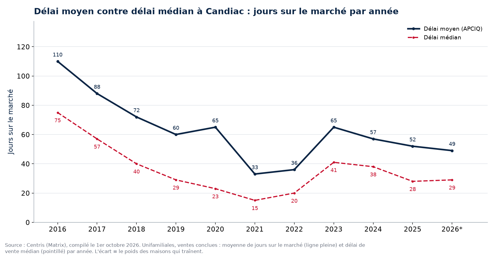 Délai moyen et délai médian des maisons à Candiac par année