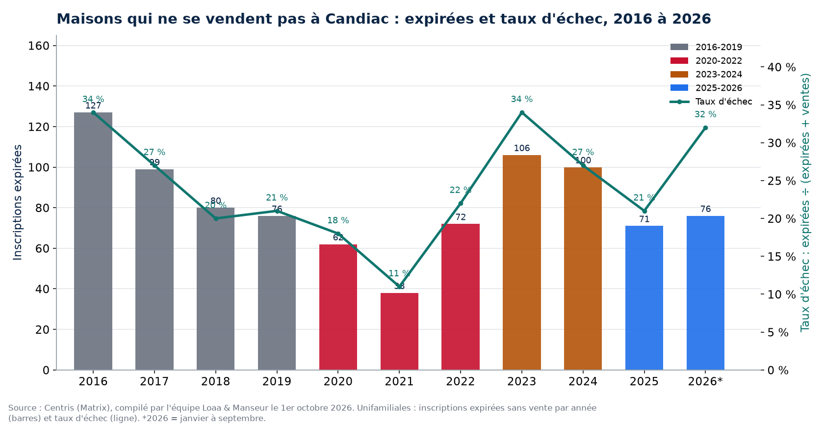 Inscriptions expirées et taux d'échec des maisons à Candiac de 2016 à 2026, données Centris