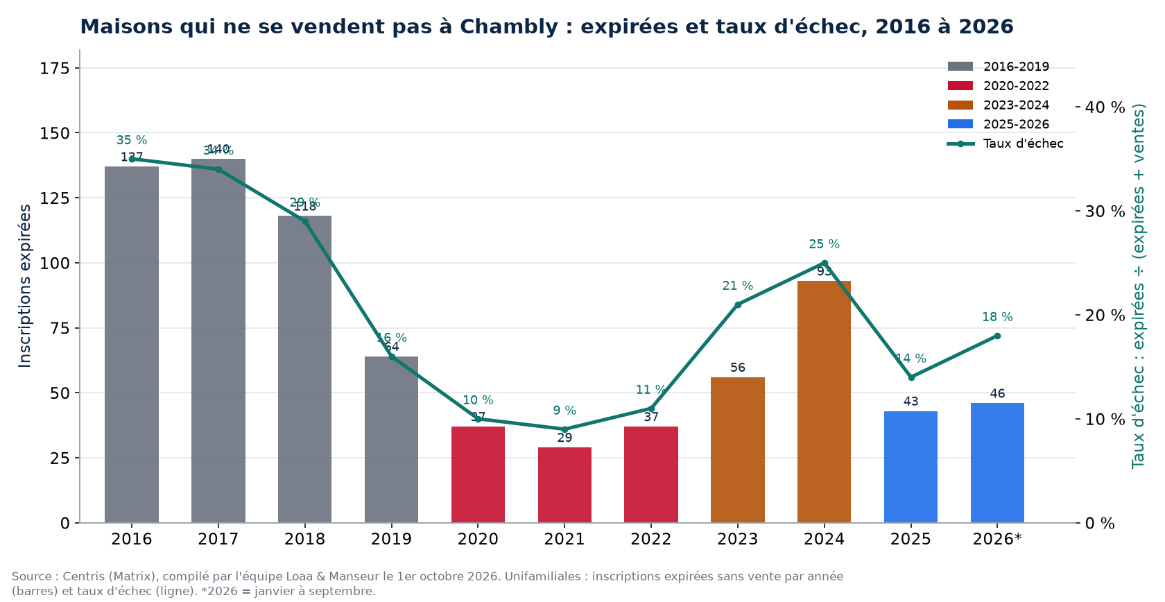 Inscriptions expirées et taux d'échec des maisons à Chambly de 2016 à 2026, données Centris
