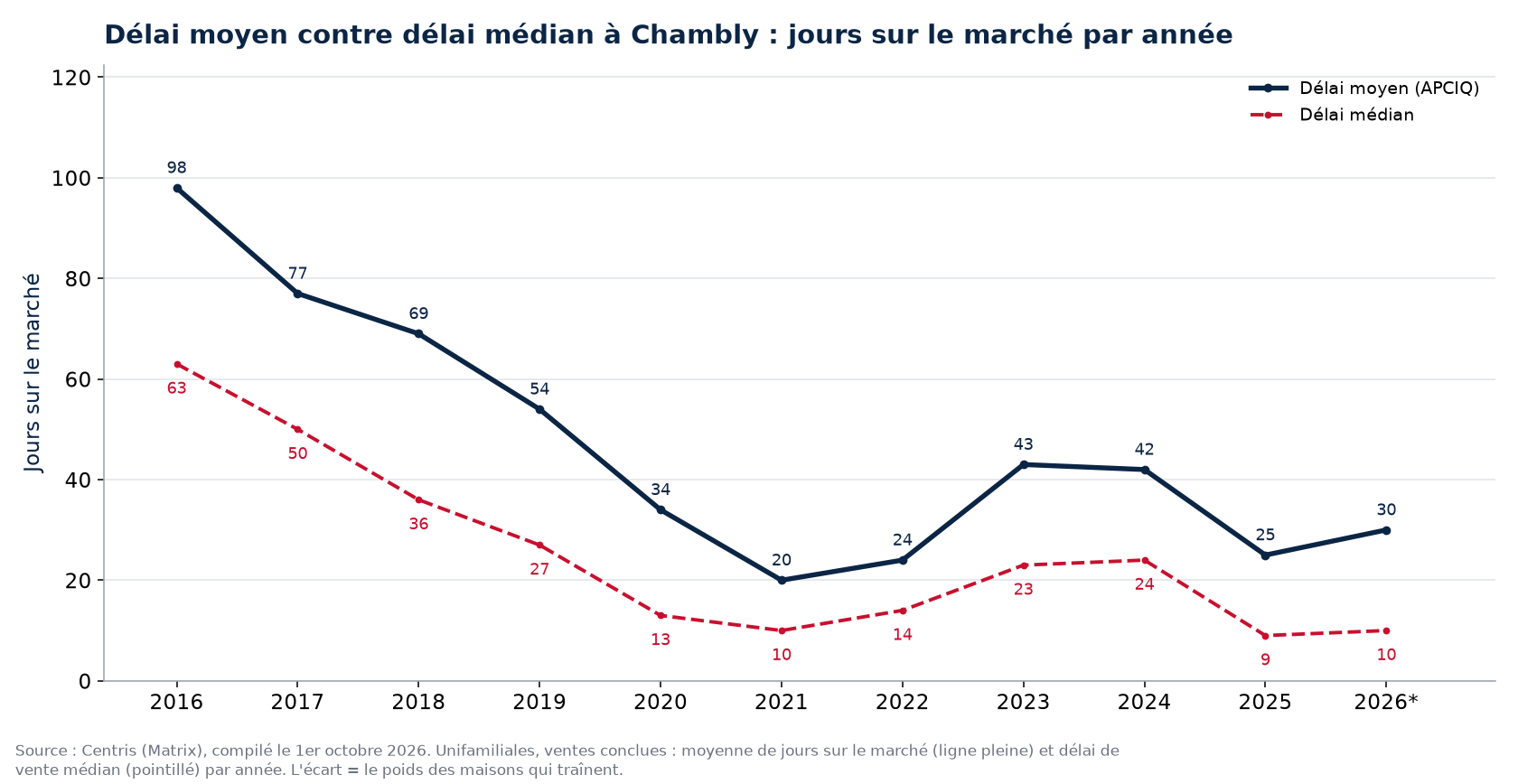 Délai moyen et délai médian des maisons à Chambly par année