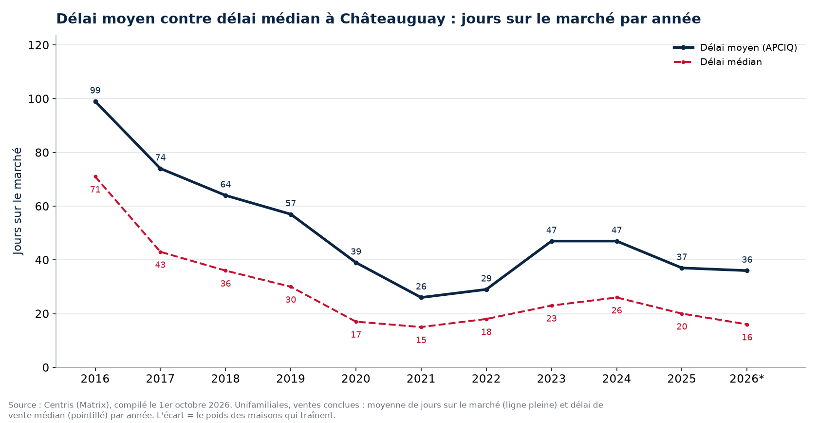 Délai moyen et délai médian des maisons à Châteauguay par année