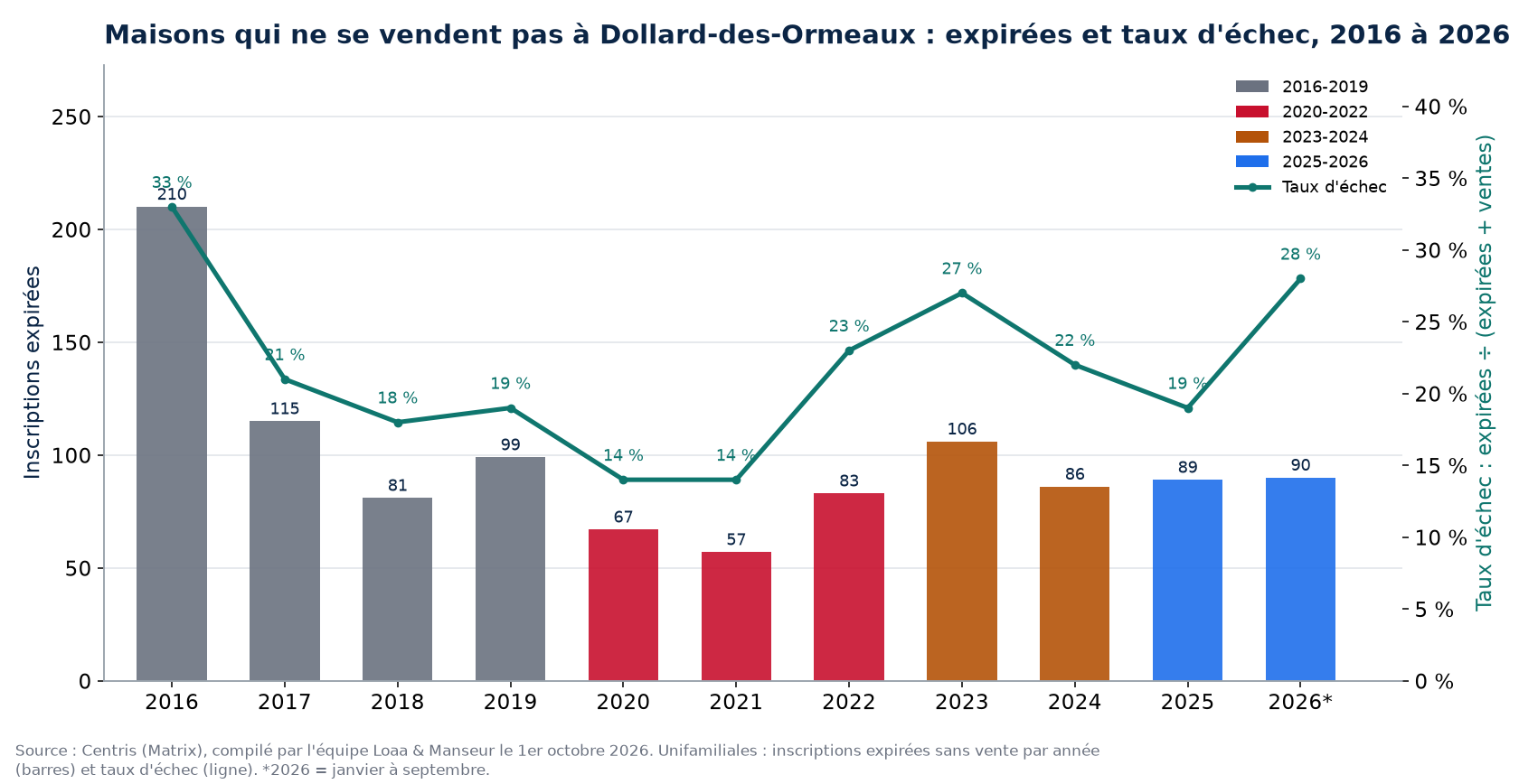 Inscriptions expirées et taux d'échec des maisons à Dollard-des-Ormeaux de 2016 à 2026, données Centris