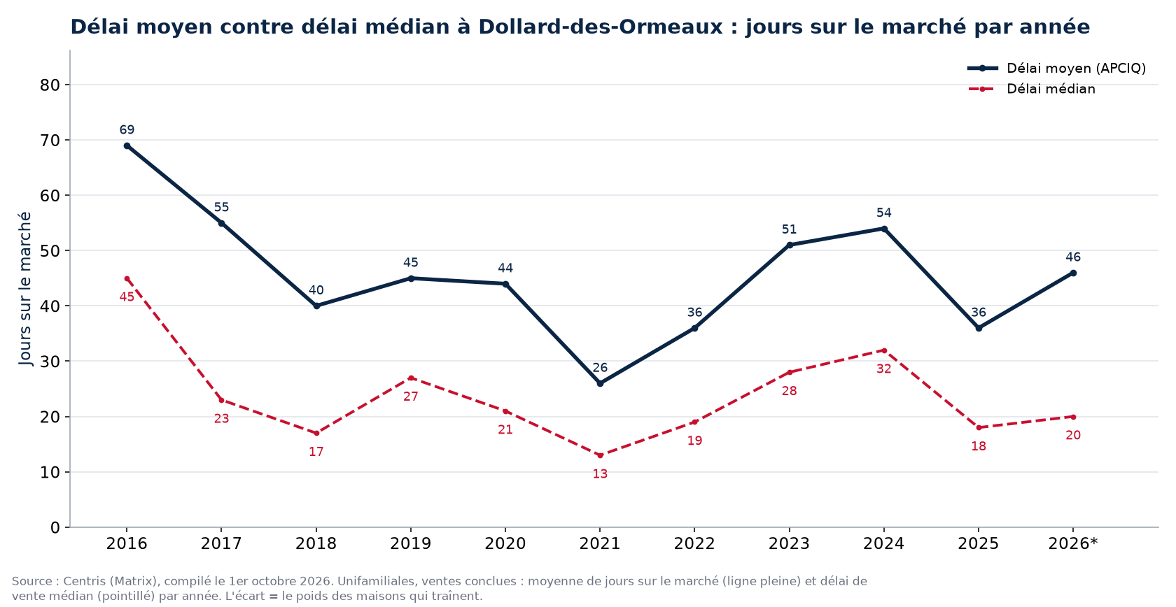 Délai moyen et délai médian des maisons à Dollard-des-Ormeaux par année