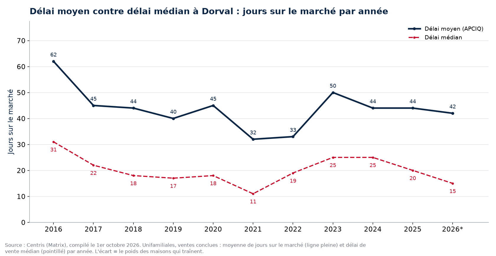 Délai moyen et délai médian des maisons à Dorval par année