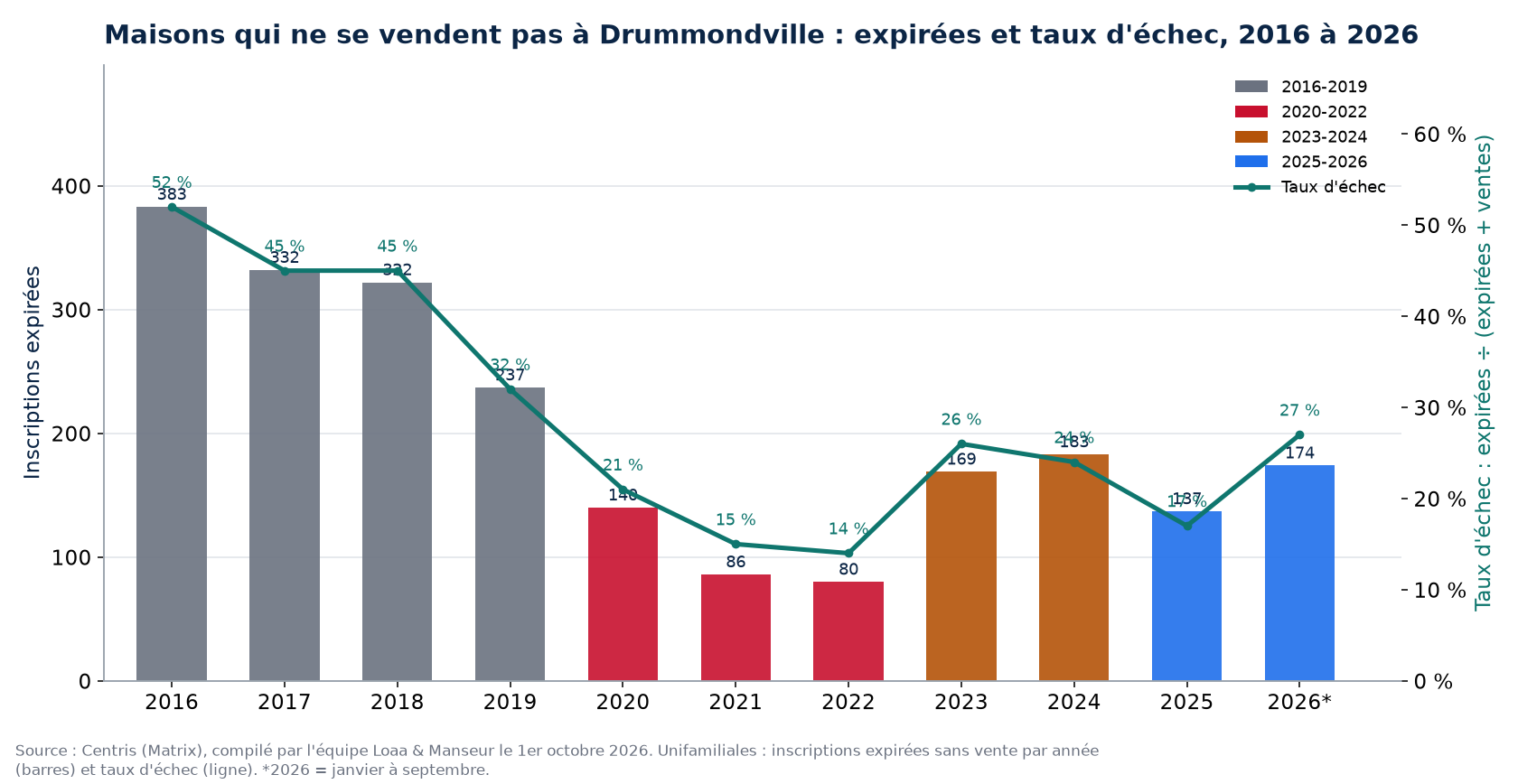 Inscriptions expirées et taux d'échec des maisons à Drummondville de 2016 à 2026, données Centris
