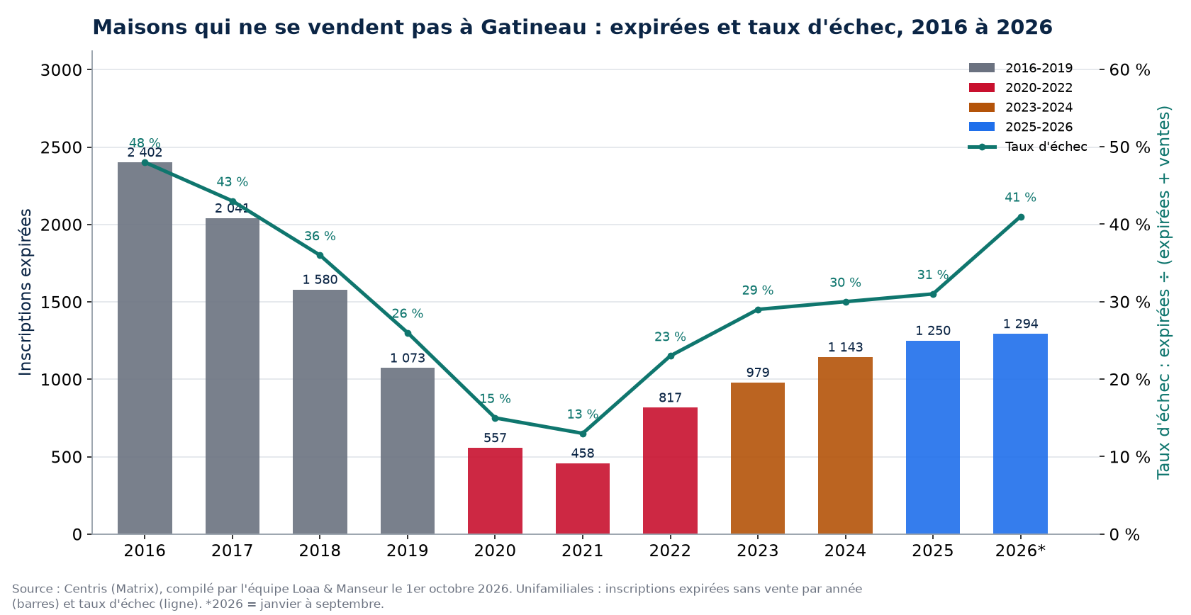 Inscriptions expirées et taux d'échec des maisons à Gatineau de 2016 à 2026, données Centris