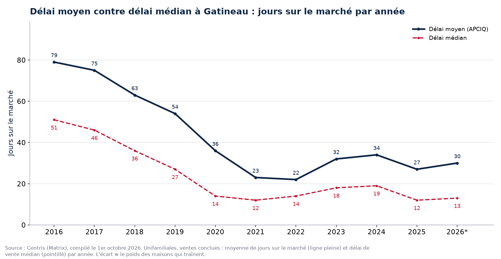 Délai moyen et délai médian des maisons à Gatineau par année