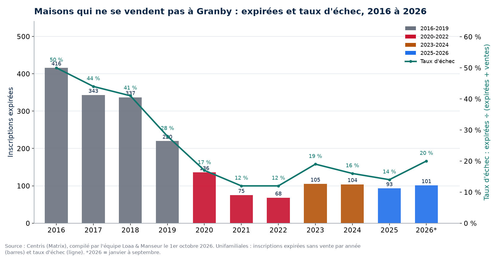 Inscriptions expirées et taux d'échec des maisons à Granby de 2016 à 2026, données Centris