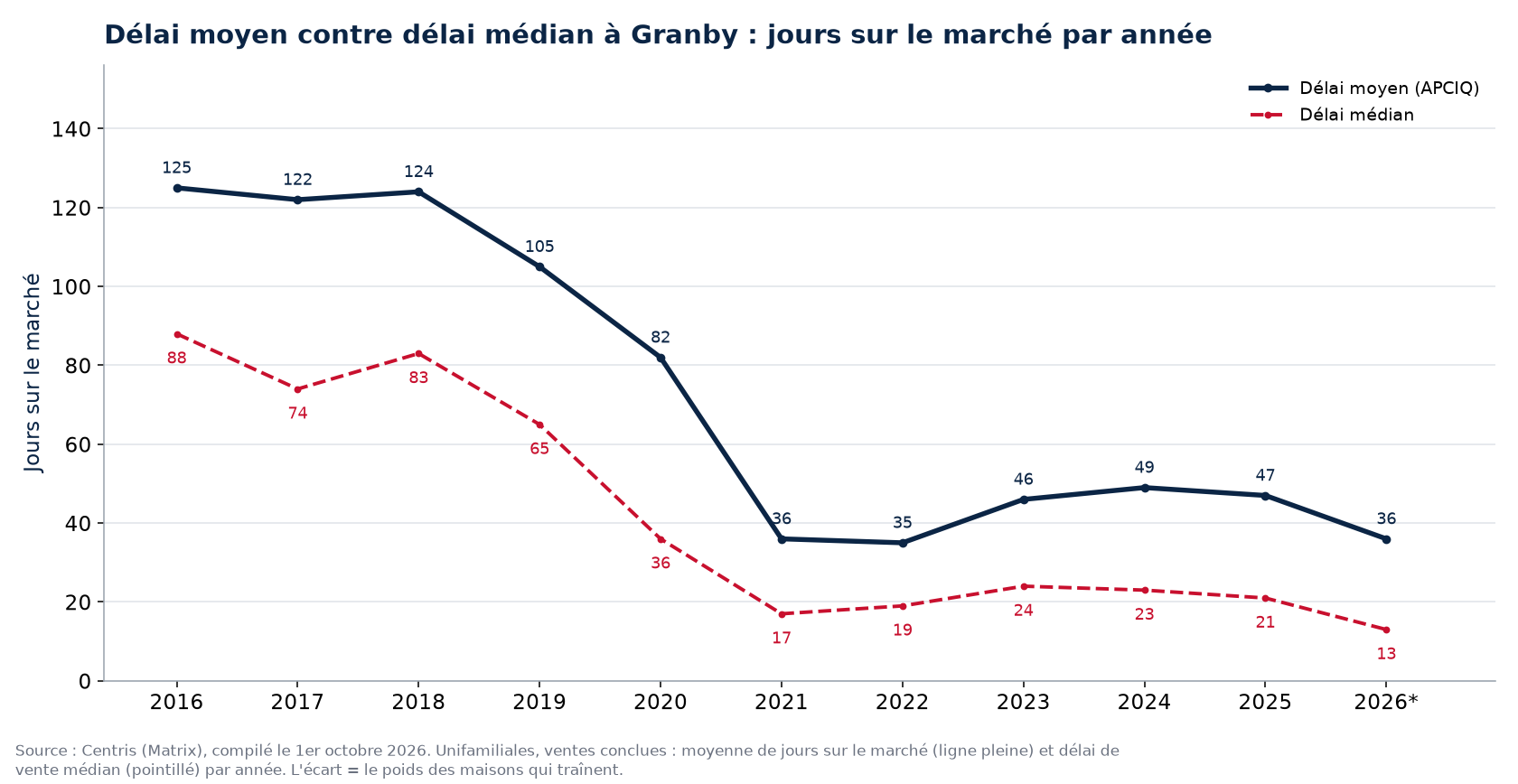 Délai moyen et délai médian des maisons à Granby par année