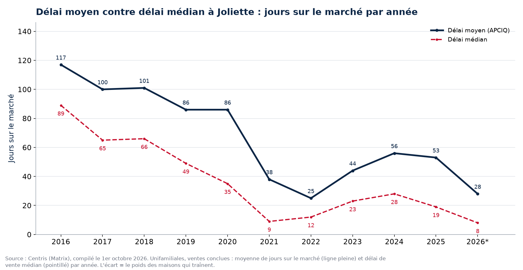 Délai moyen et délai médian des maisons à Joliette par année