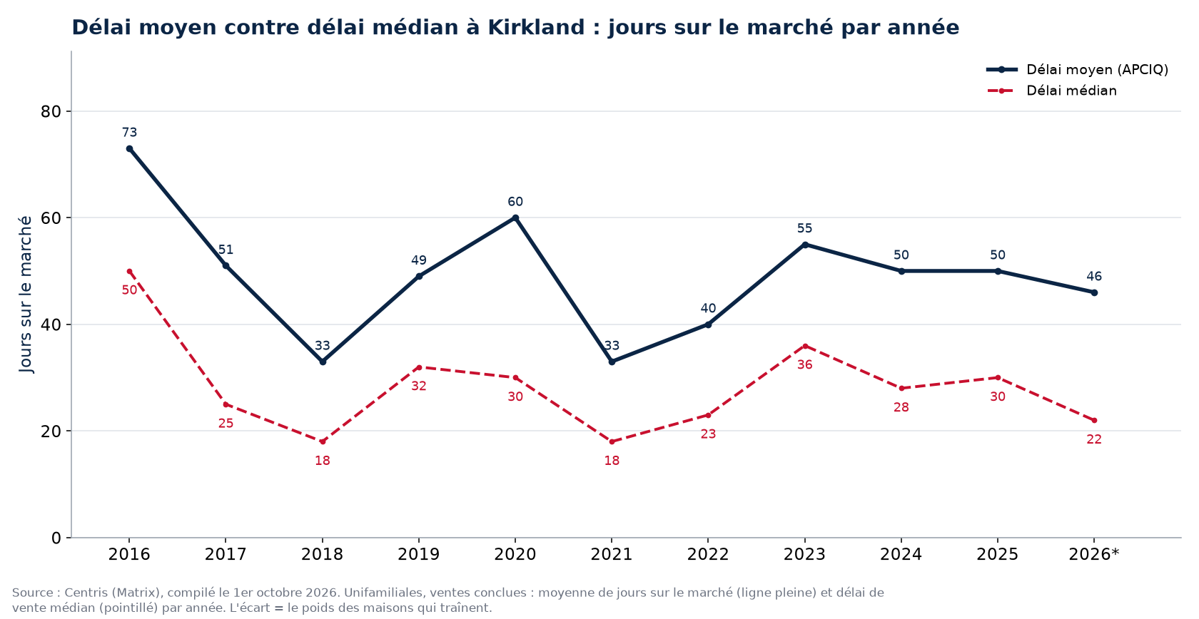 Délai moyen et délai médian des maisons à Kirkland par année