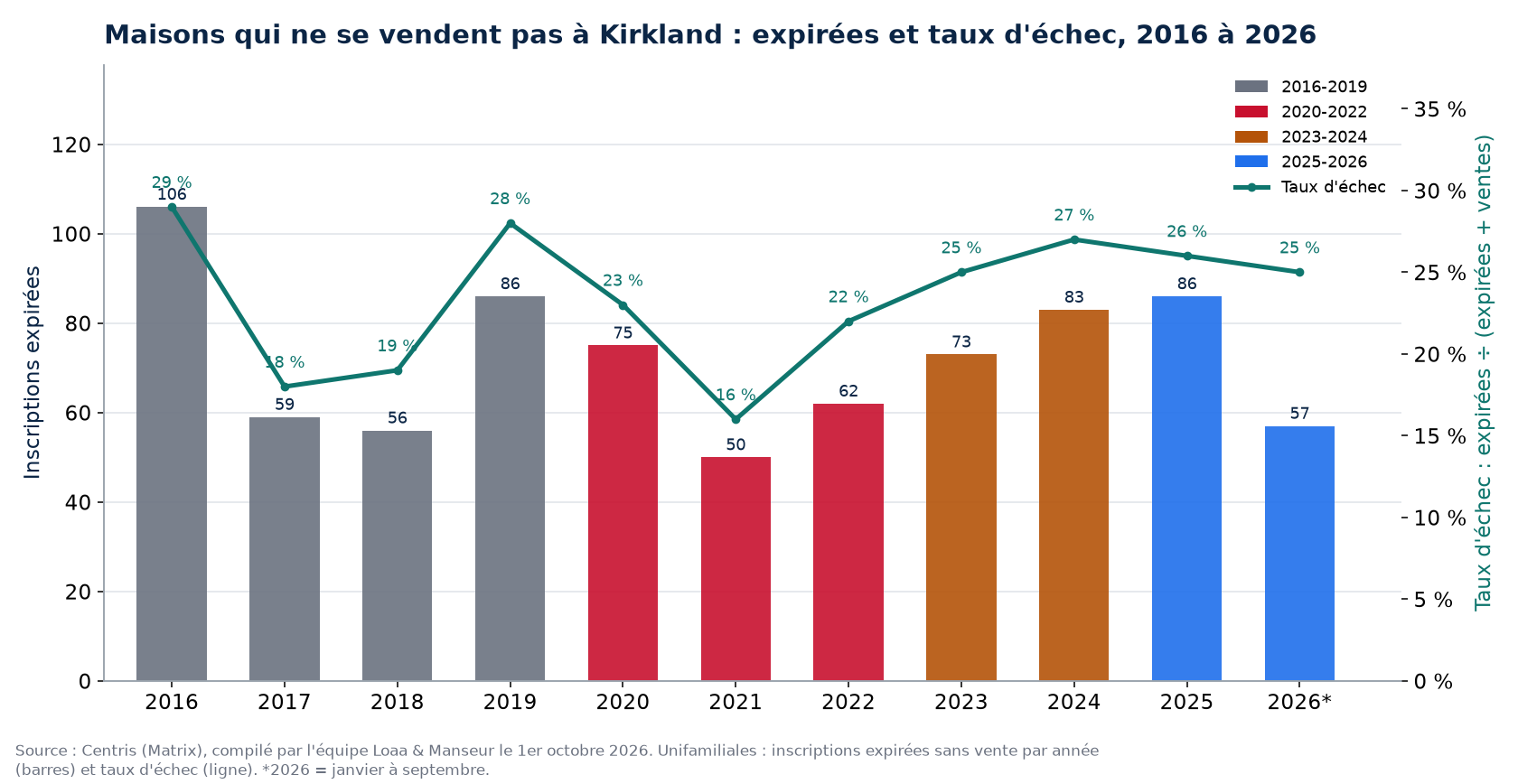Inscriptions expirées et taux d'échec des maisons à Kirkland de 2016 à 2026, données Centris
