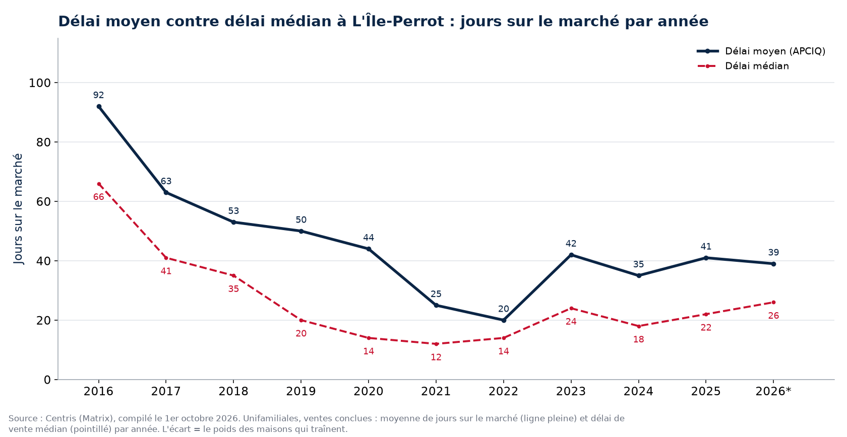 Délai moyen et délai médian des maisons à L'Île-Perrot par année