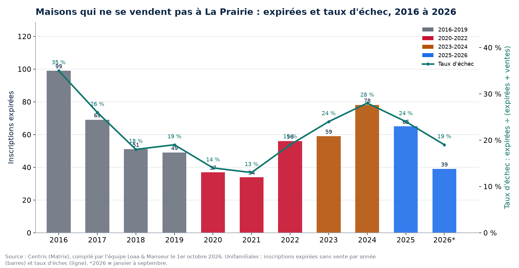 Inscriptions expirées et taux d'échec des maisons à La Prairie de 2016 à 2026, données Centris