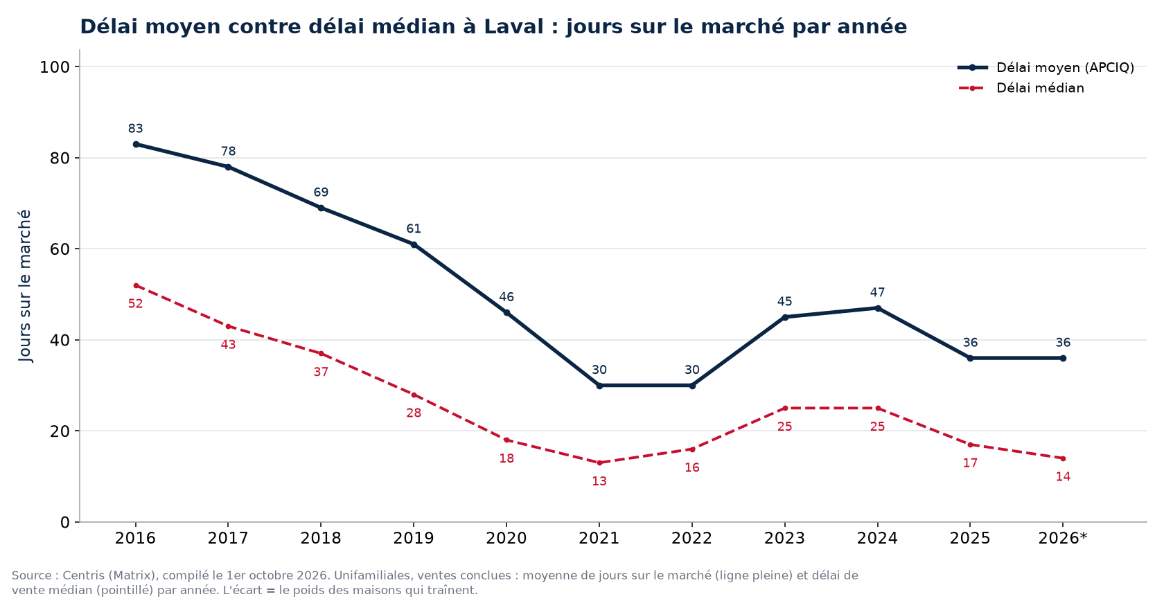 Délai moyen et délai médian des maisons à Laval par année