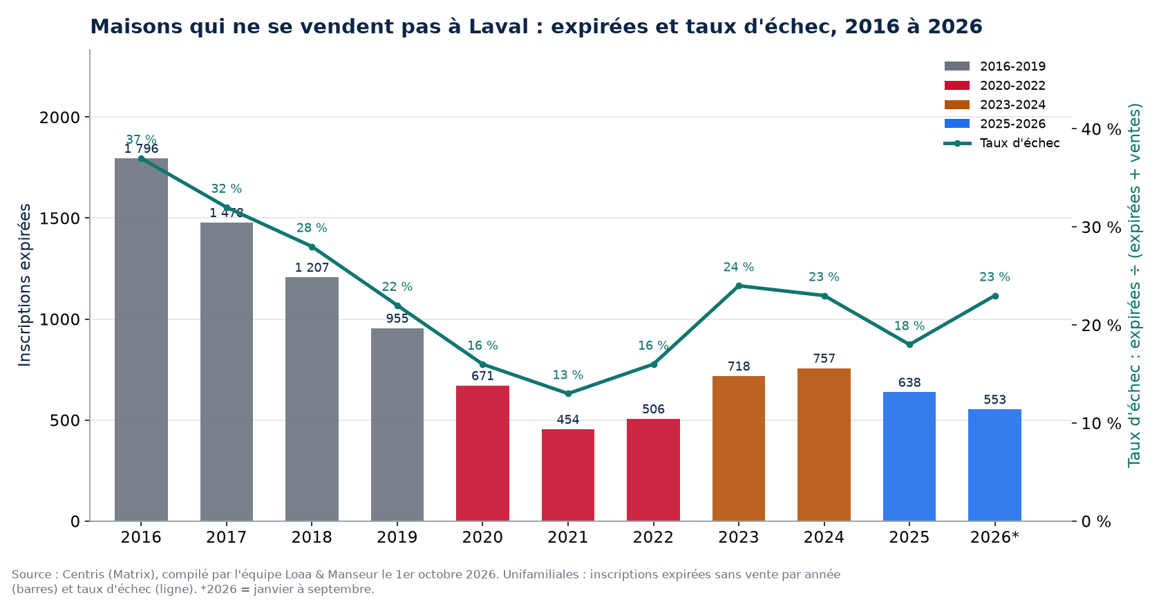 Inscriptions expirées et taux d'échec des maisons à Laval de 2016 à 2026, données Centris
