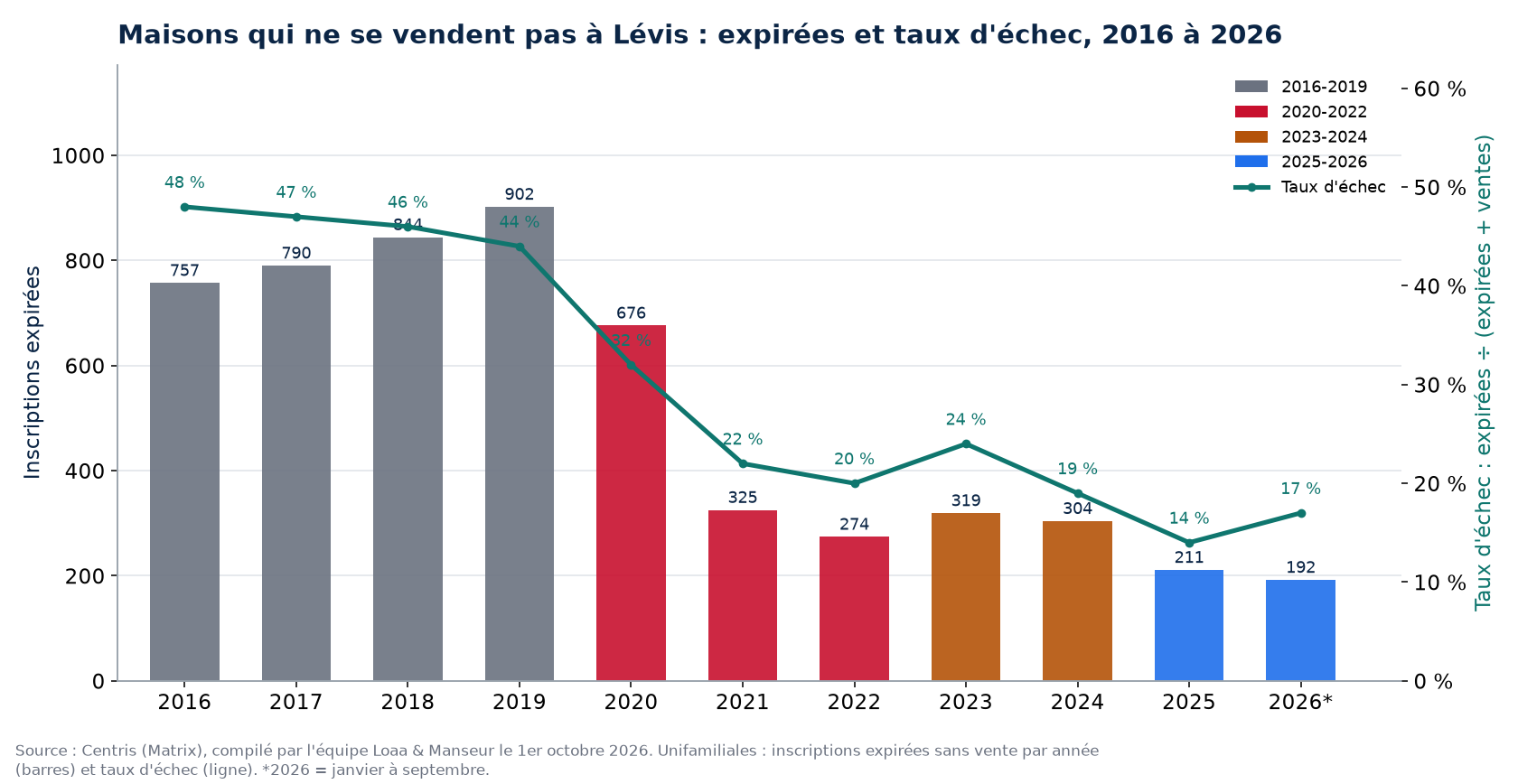 Inscriptions expirées et taux d'échec des maisons à Lévis de 2016 à 2026, données Centris