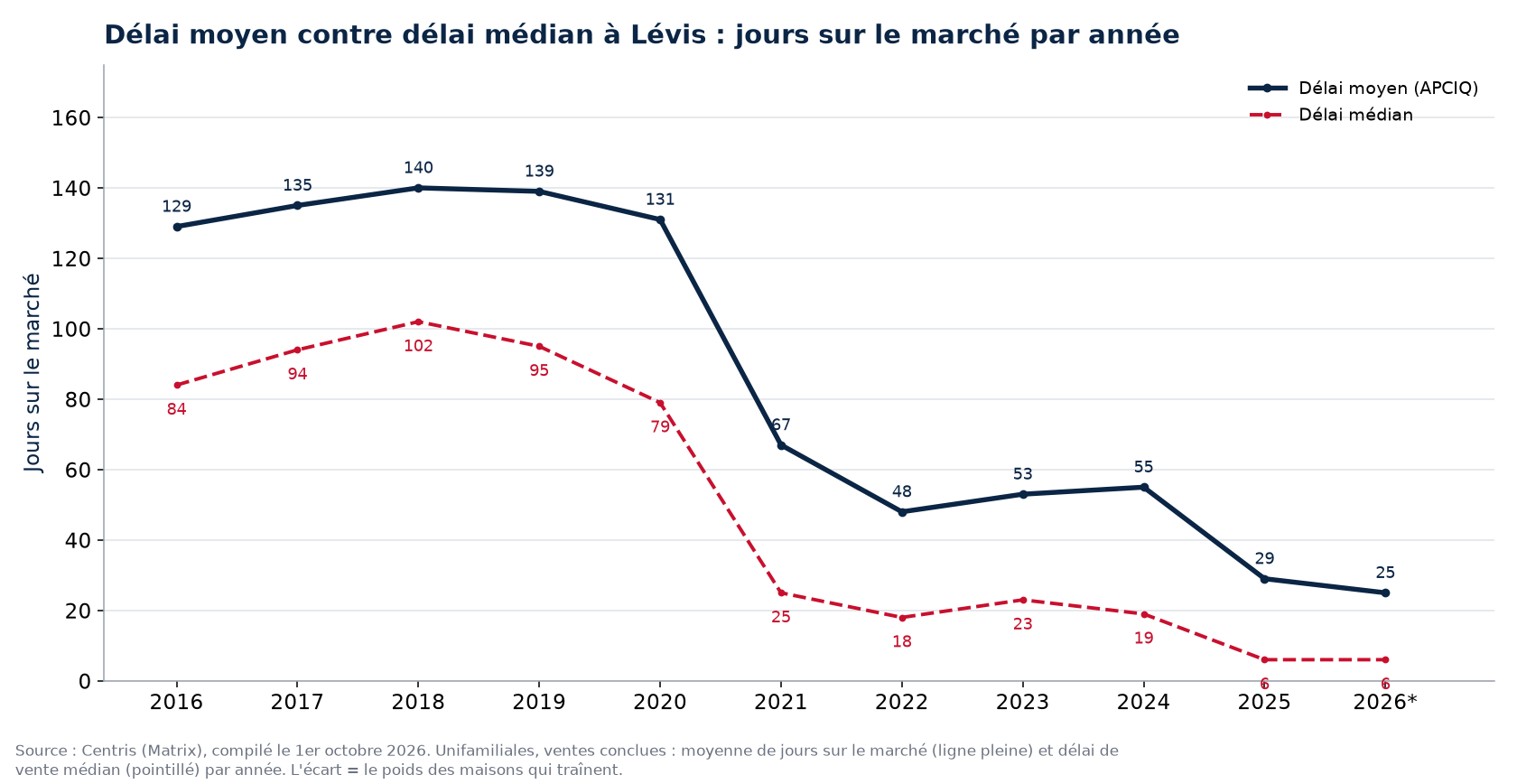 Délai moyen et délai médian des maisons à Lévis par année