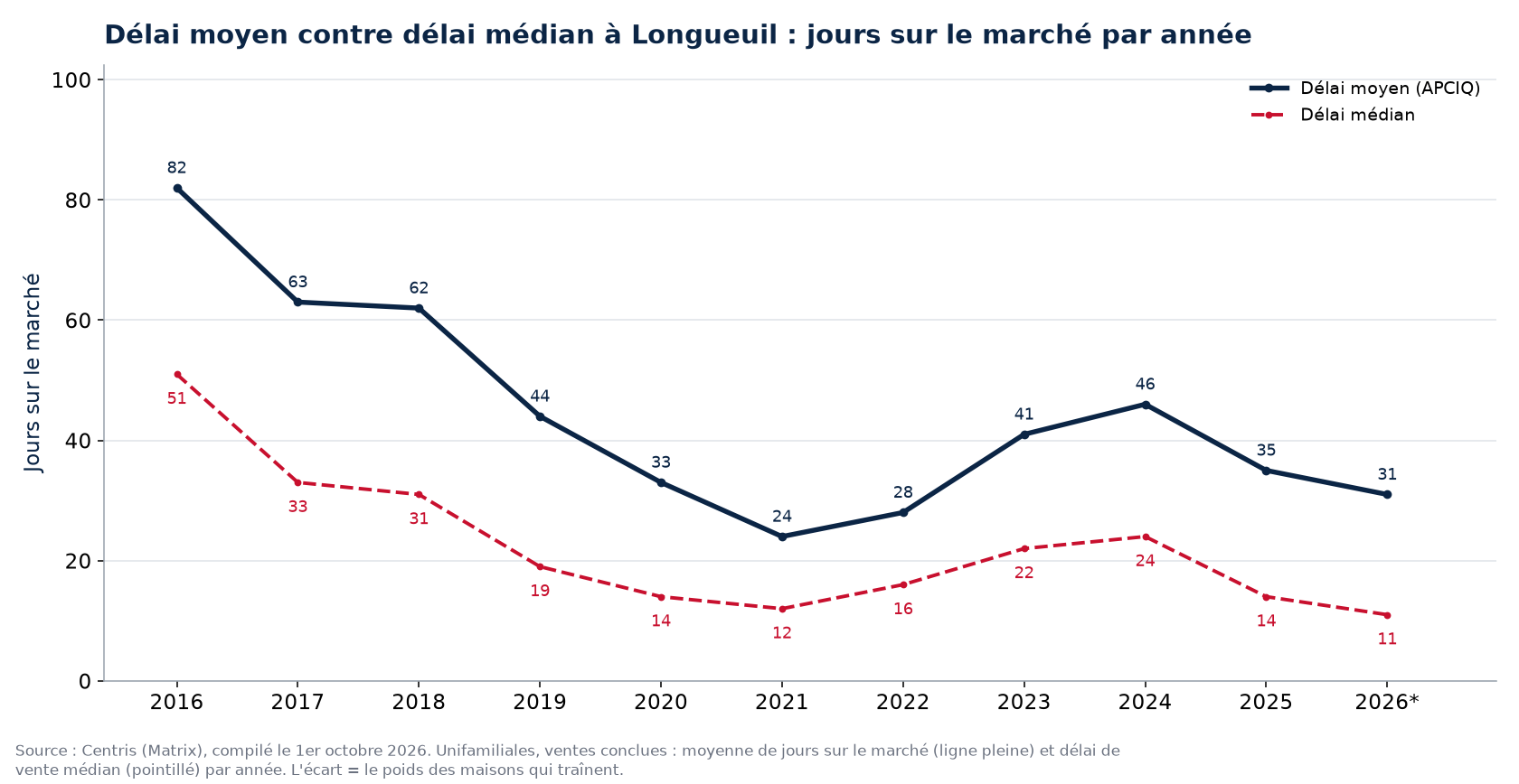 Délai moyen et délai médian des maisons à Longueuil par année