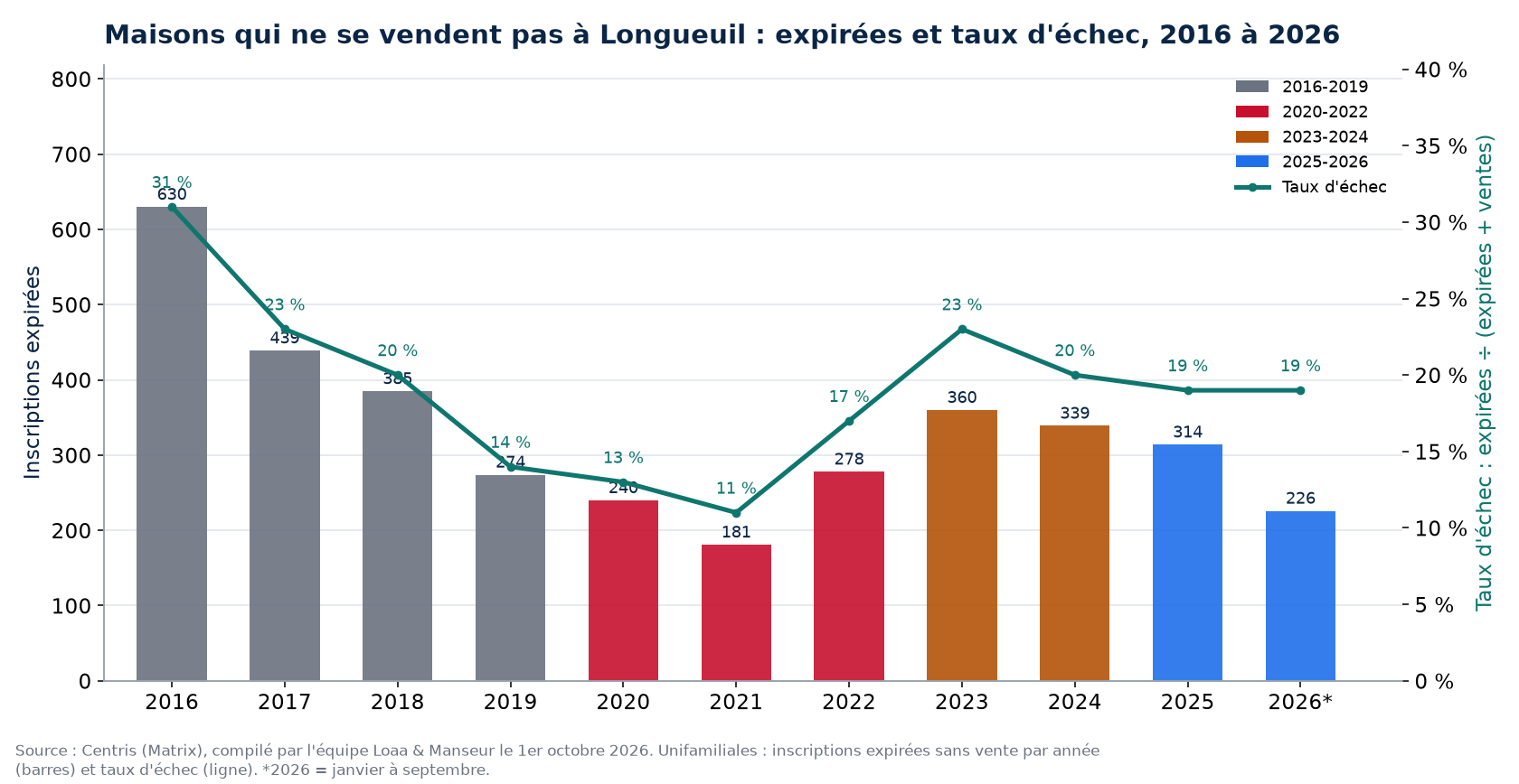 Inscriptions expirées et taux d'échec des maisons à Longueuil de 2016 à 2026, données Centris