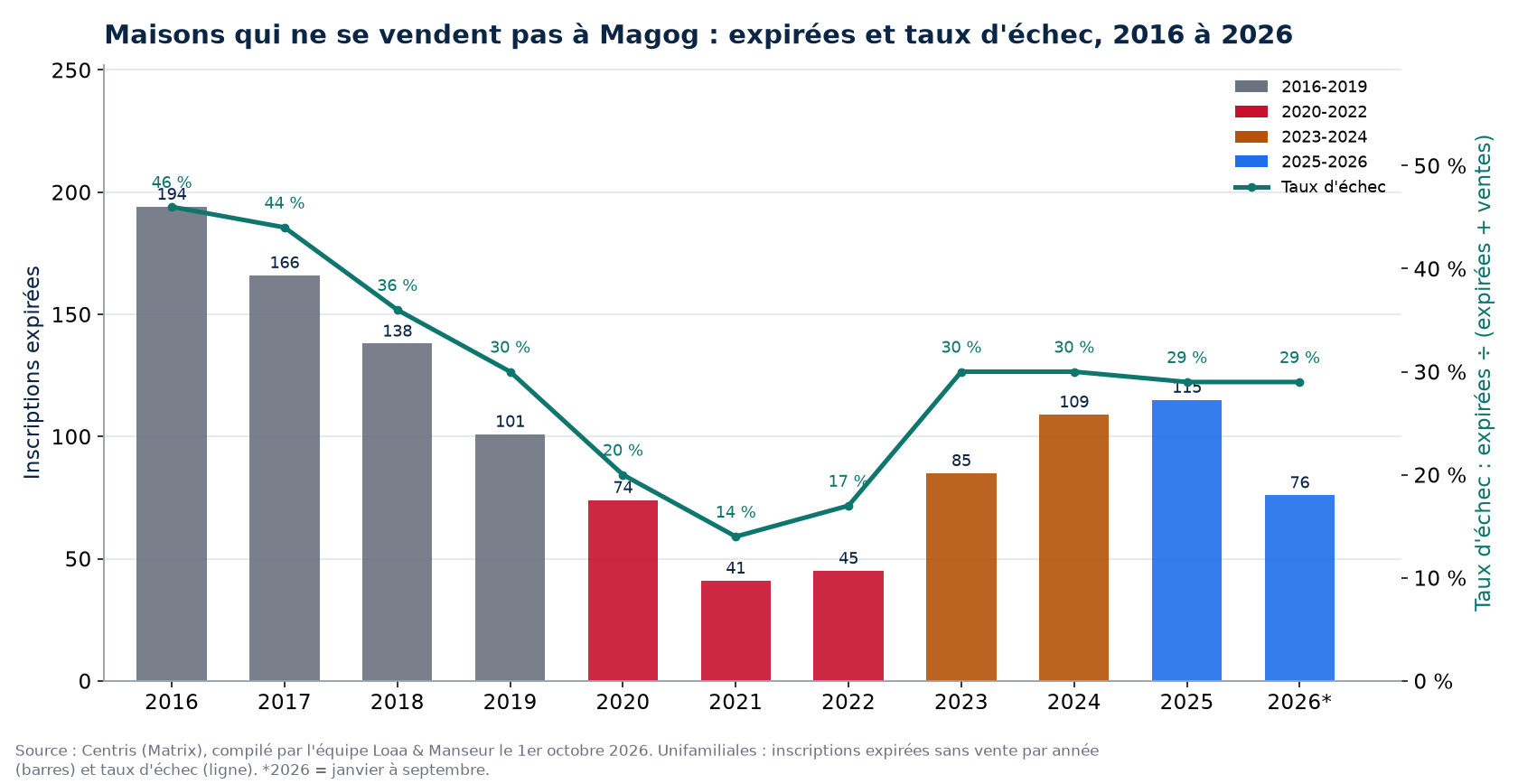 Inscriptions expirées et taux d'échec des maisons à Magog de 2016 à 2026, données Centris