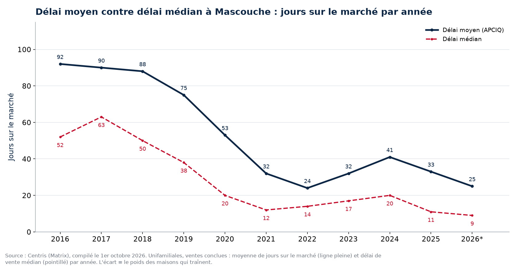 Délai moyen et délai médian des maisons à Mascouche par année