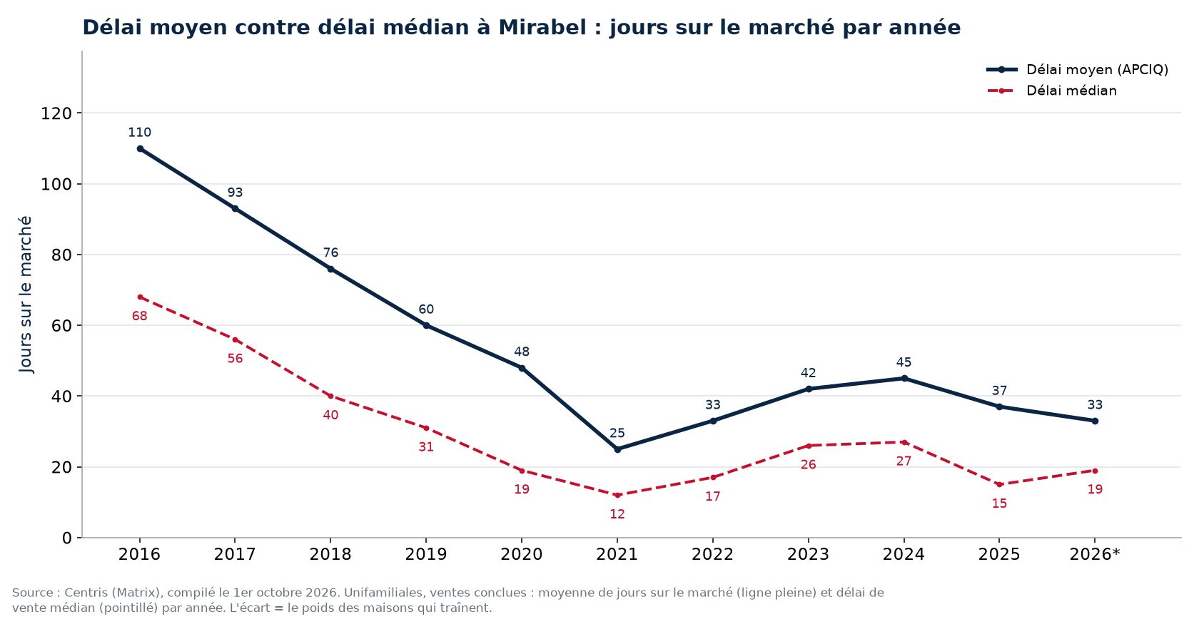 Délai moyen et délai médian des maisons à Mirabel par année