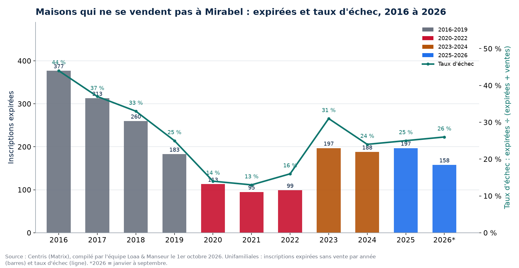 Inscriptions expirées et taux d'échec des maisons à Mirabel de 2016 à 2026, données Centris