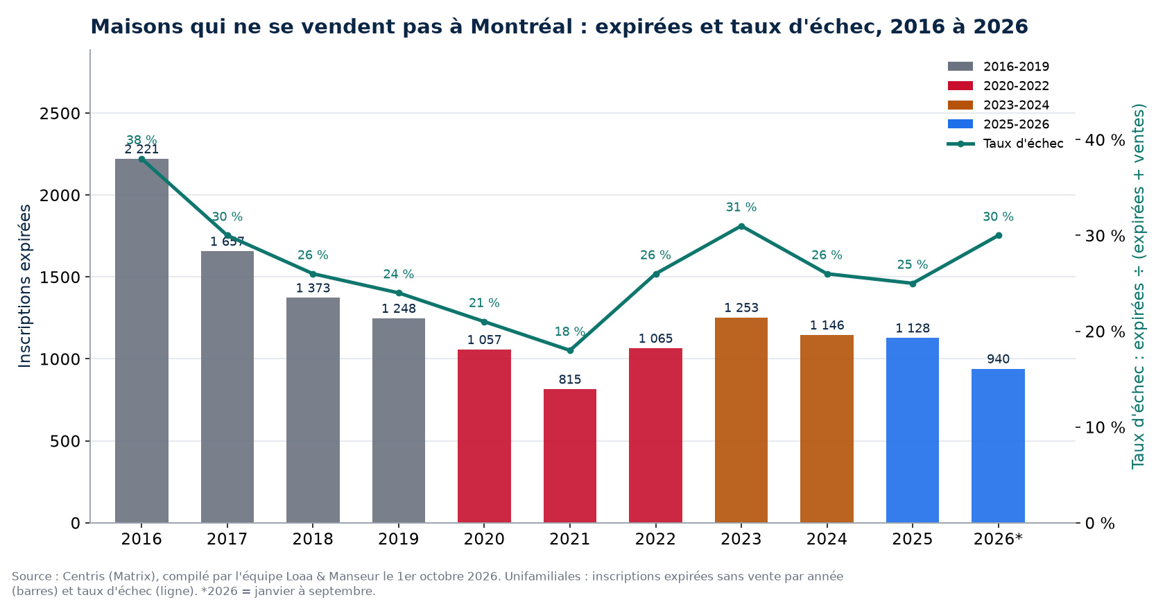 Inscriptions expirées et taux d'échec des maisons à Montréal de 2016 à 2026, données Centris