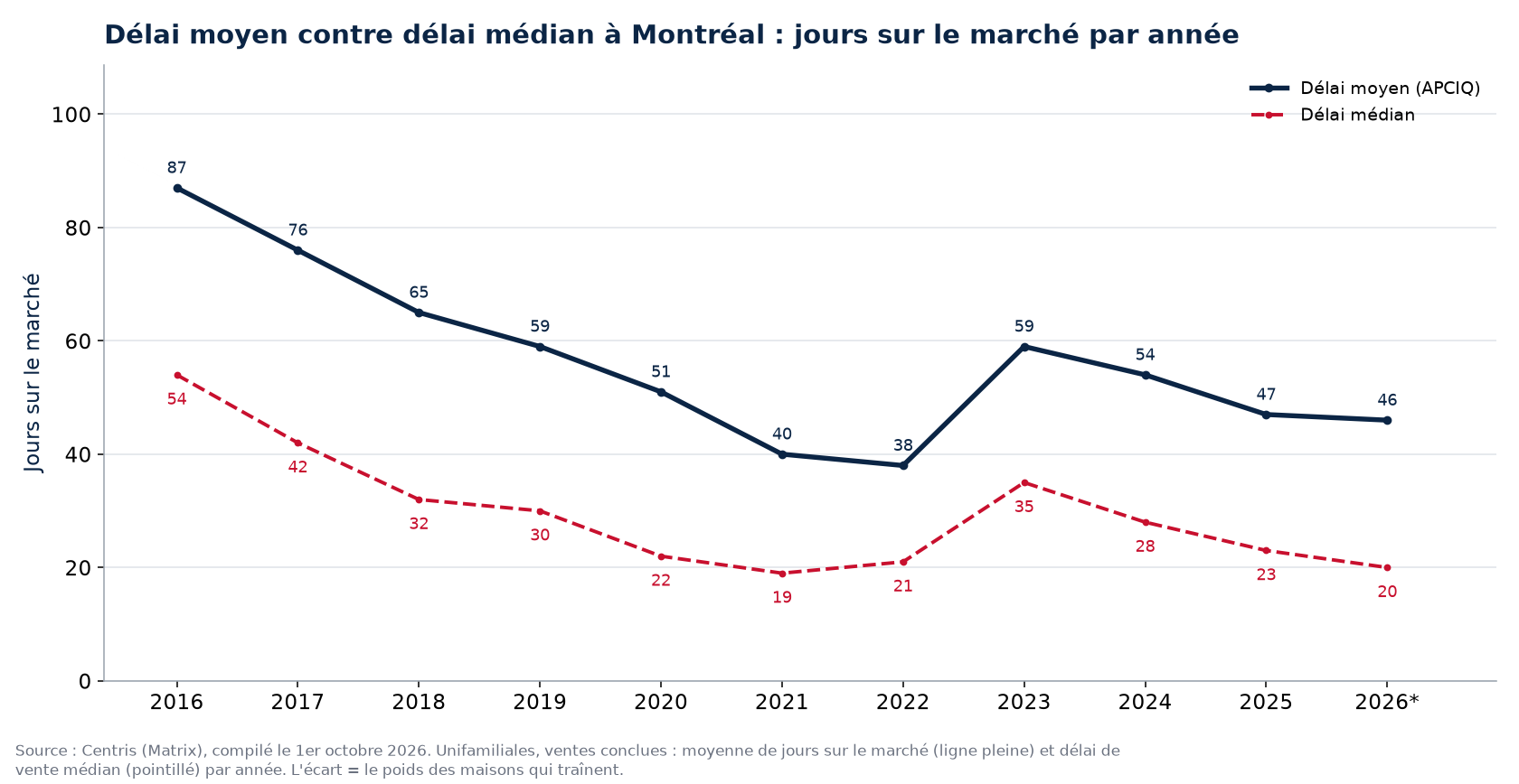 Délai moyen et délai médian des maisons à Montréal par année