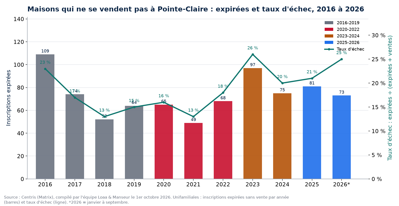 Inscriptions expirées et taux d'échec des maisons à Pointe-Claire de 2016 à 2026, données Centris