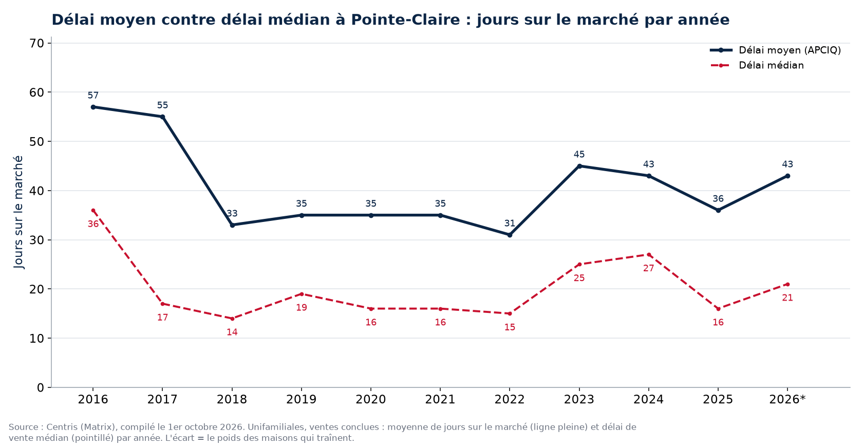 Délai moyen et délai médian des maisons à Pointe-Claire par année