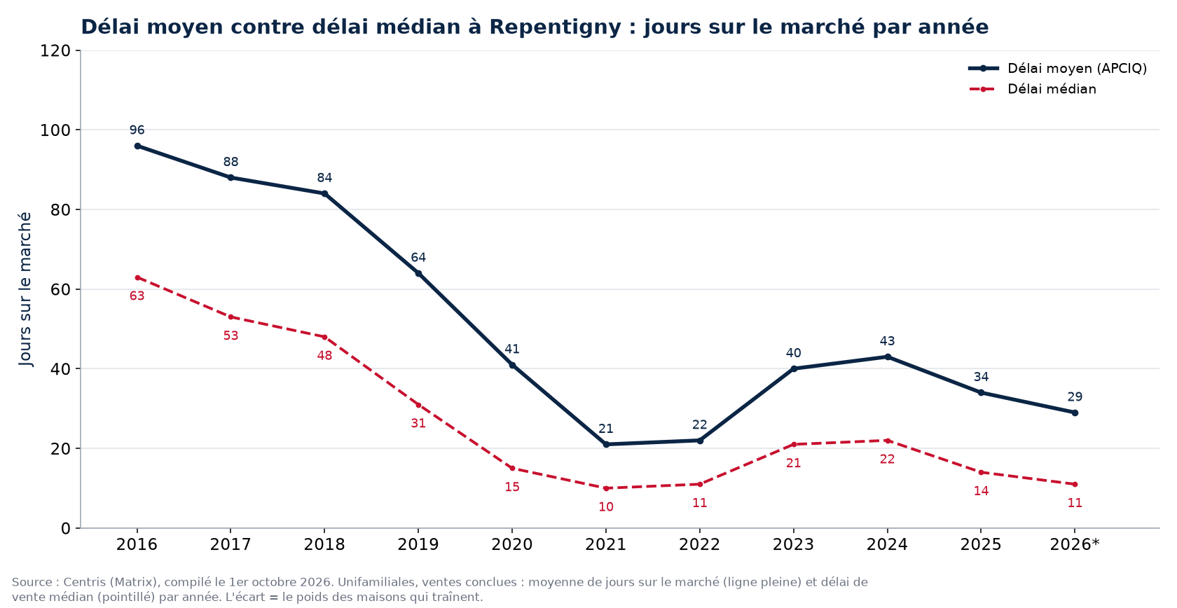 Délai moyen et délai médian des maisons à Repentigny par année