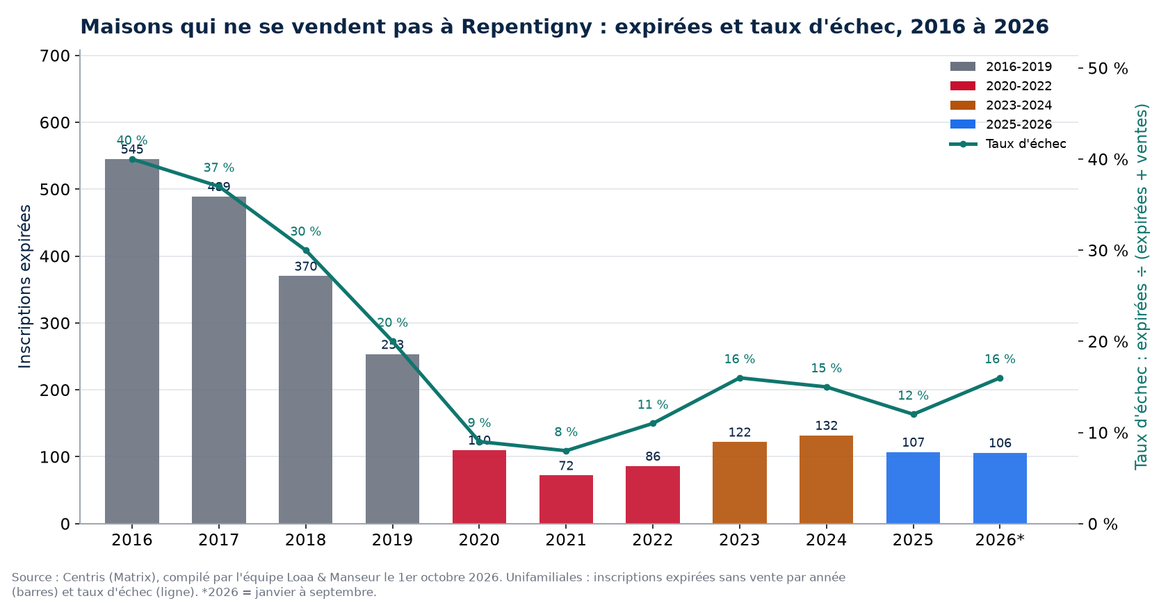 Inscriptions expirées et taux d'échec des maisons à Repentigny de 2016 à 2026, données Centris