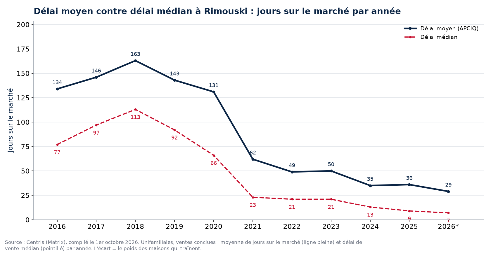 Délai moyen et délai médian des maisons à Rimouski par année