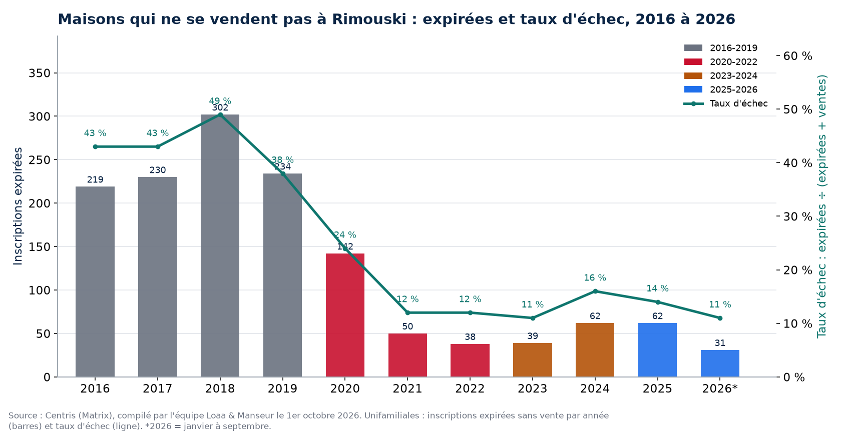 Inscriptions expirées et taux d'échec des maisons à Rimouski de 2016 à 2026, données Centris