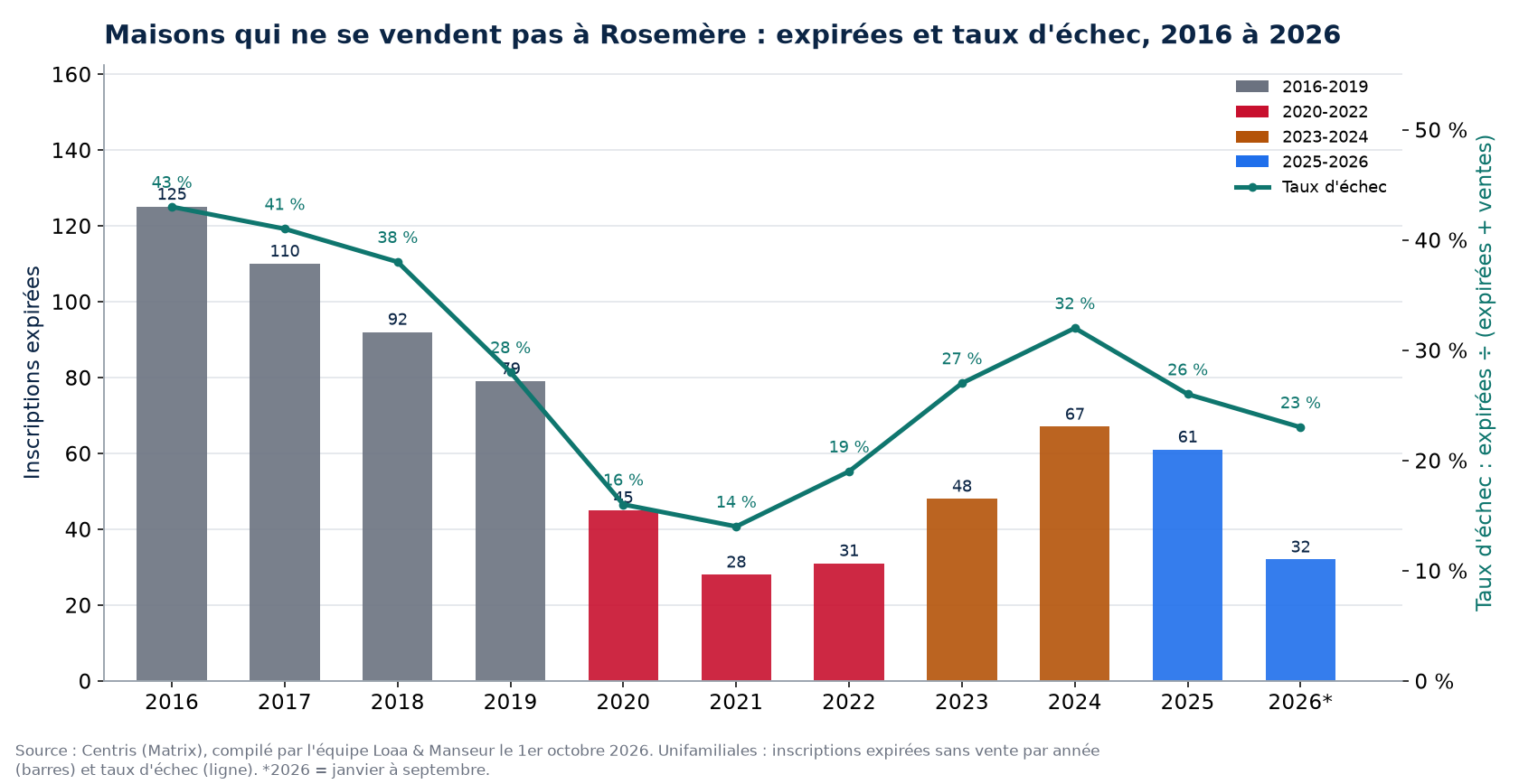 Inscriptions expirées et taux d'échec des maisons à Rosemère de 2016 à 2026, données Centris