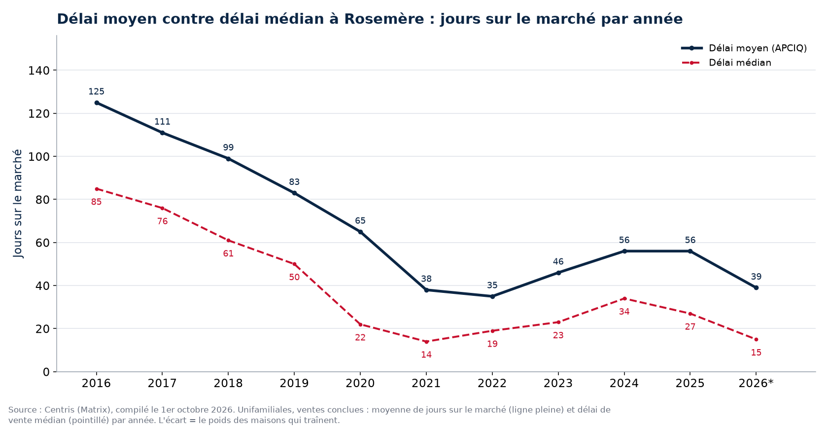 Délai moyen et délai médian des maisons à Rosemère par année