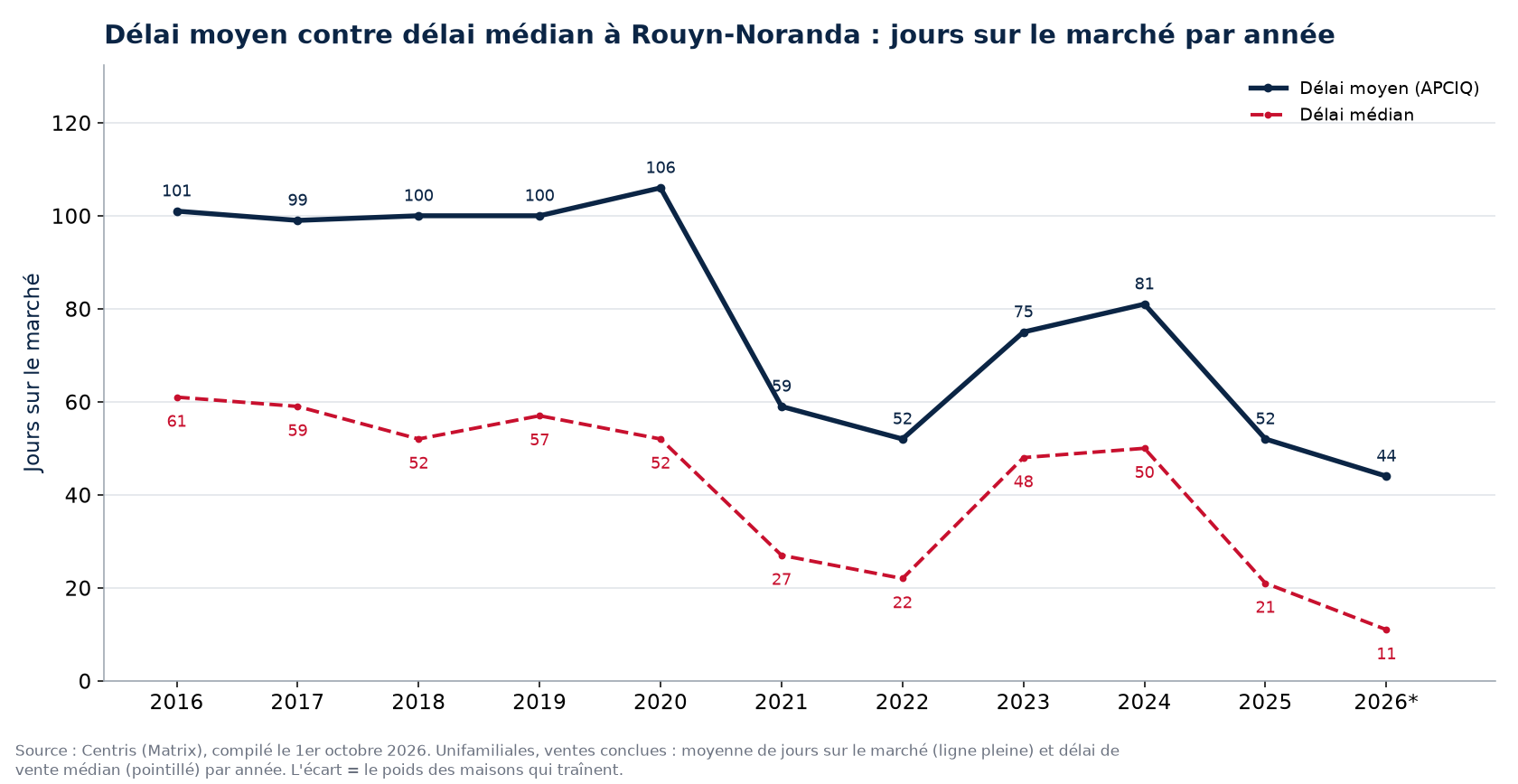 Délai moyen et délai médian des maisons à Rouyn-Noranda par année