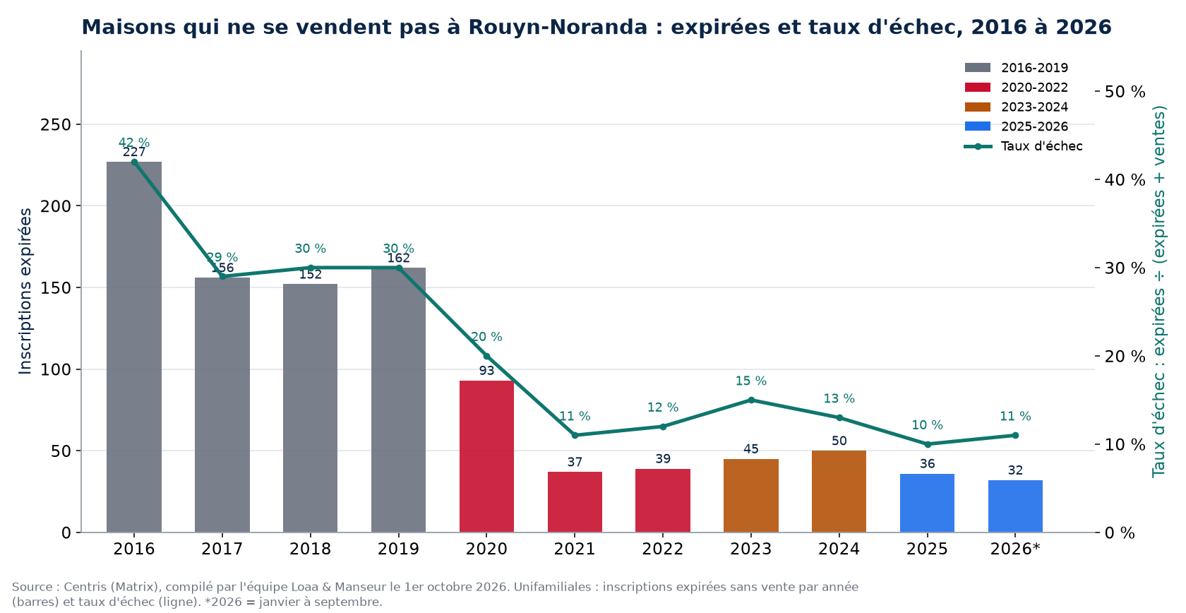 Inscriptions expirées et taux d'échec des maisons à Rouyn-Noranda de 2016 à 2026, données Centris