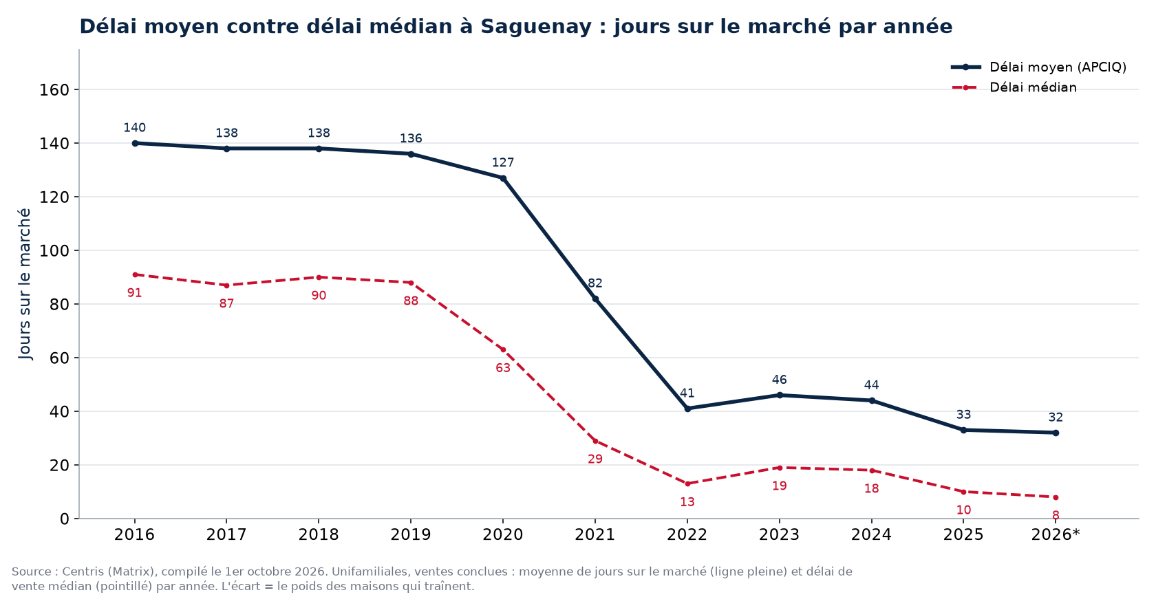 Délai moyen et délai médian des maisons à Saguenay par année
