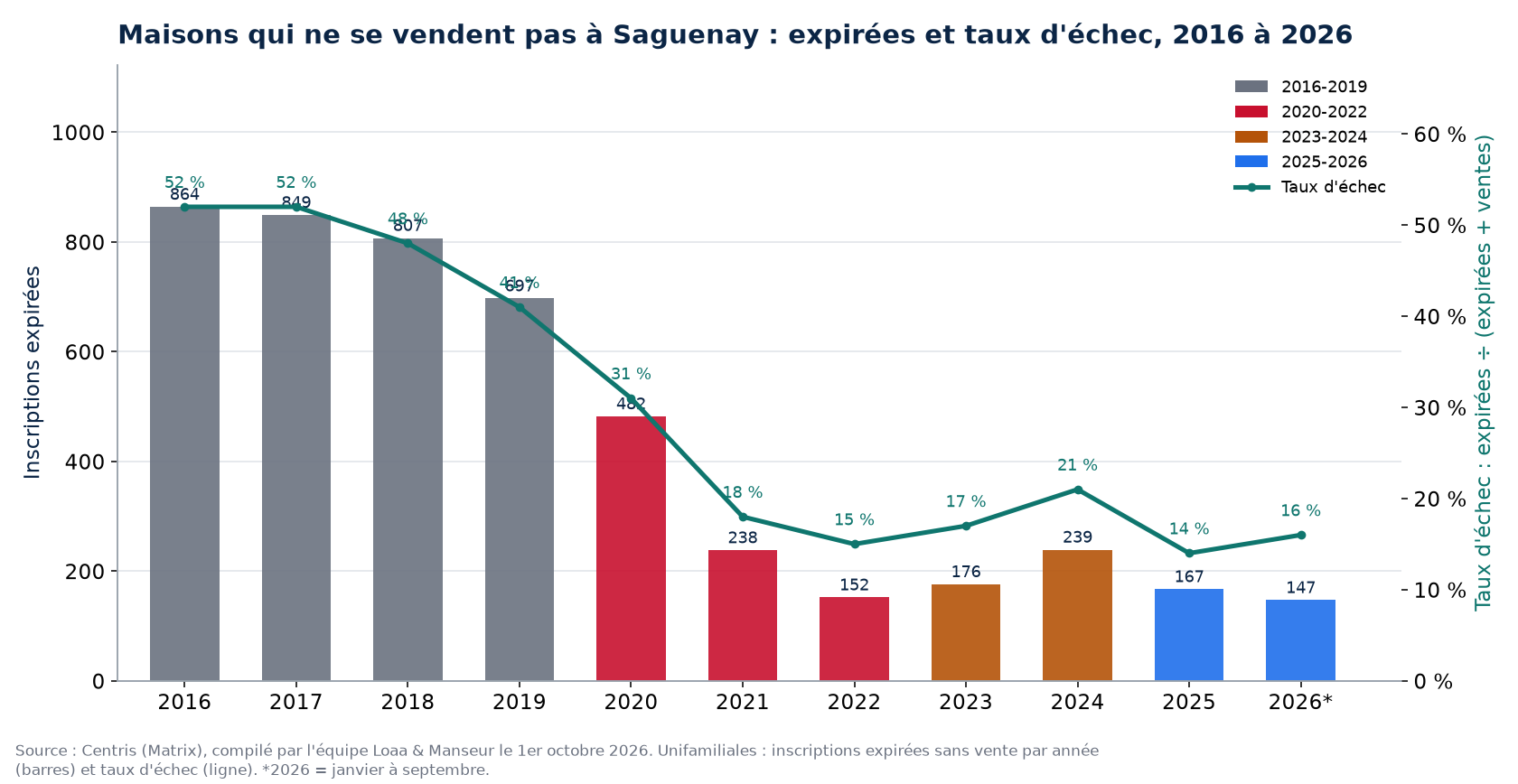 Inscriptions expirées et taux d'échec des maisons à Saguenay de 2016 à 2026, données Centris